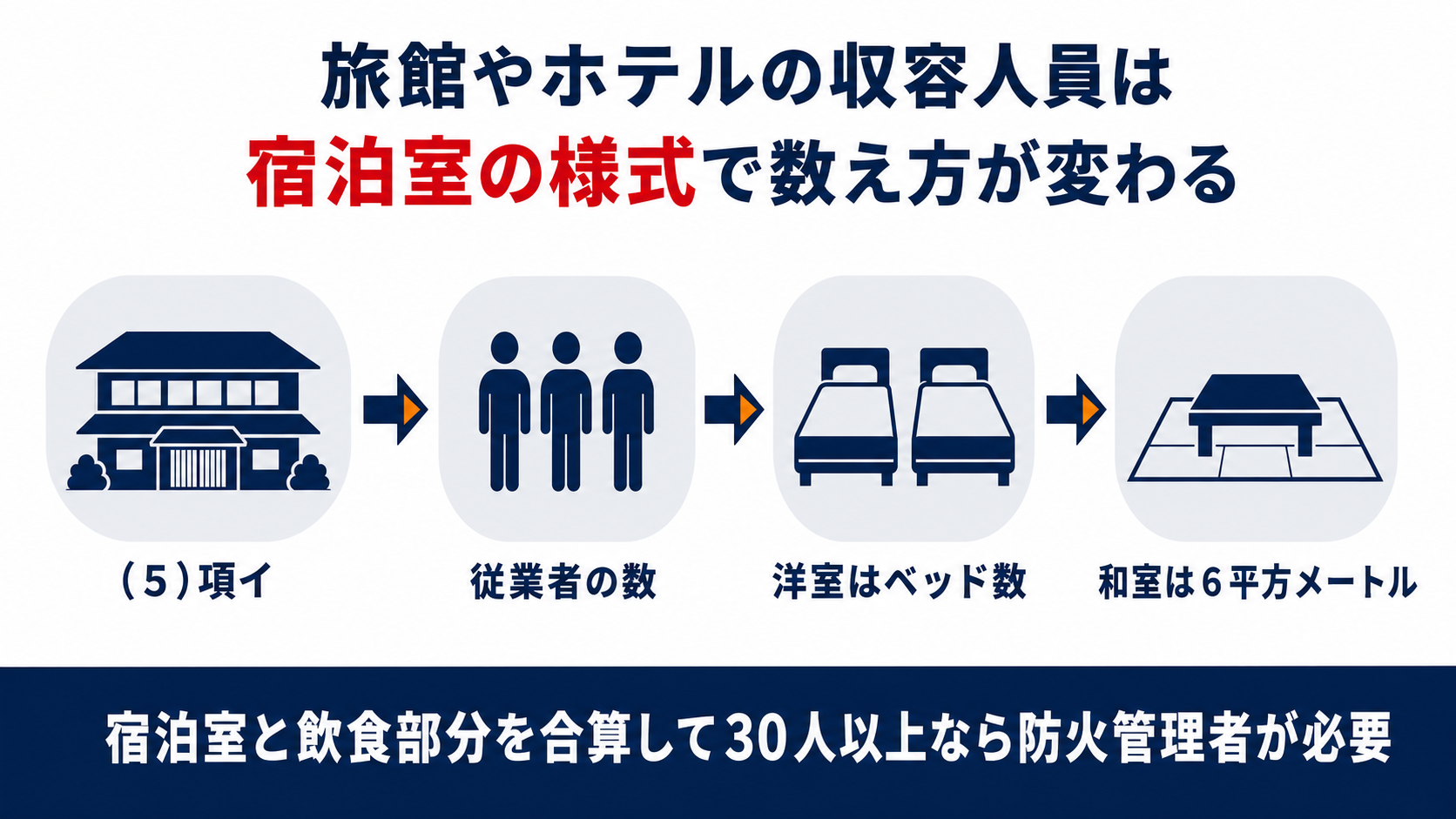 旅館やホテルの収容人員の数え方をまとめた図解