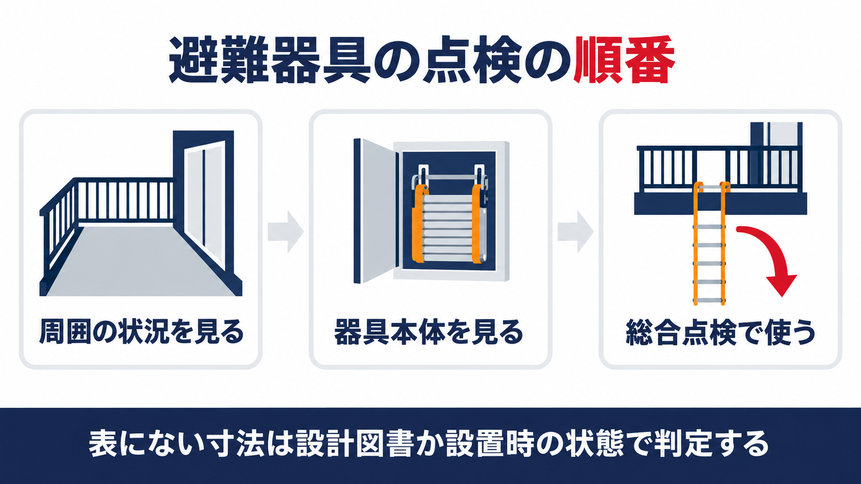 避難器具の点検を、周囲の状況を見る、器具本体を見る、総合点検で使うの３つの順番で整理した図解
