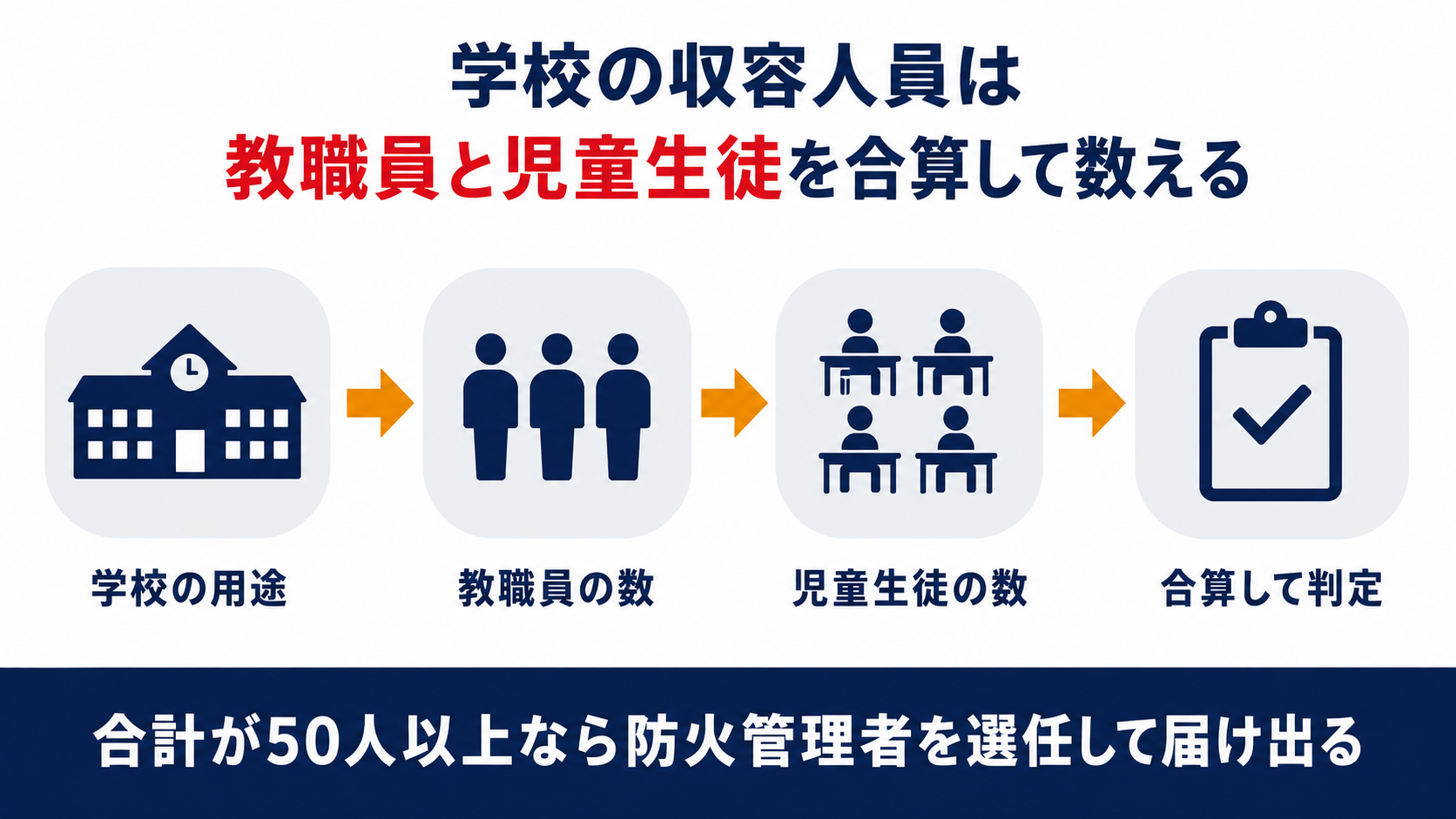 学校の収容人員の数え方をまとめた図解