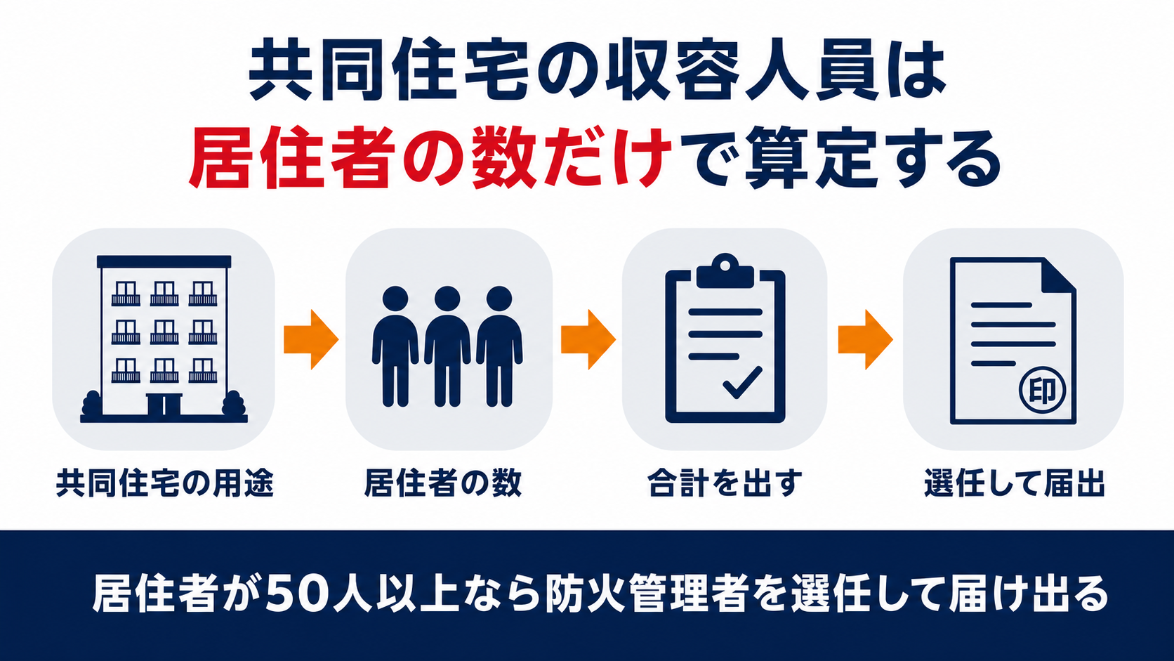 共同住宅の収容人員は居住者の数だけで算定することを示した図解