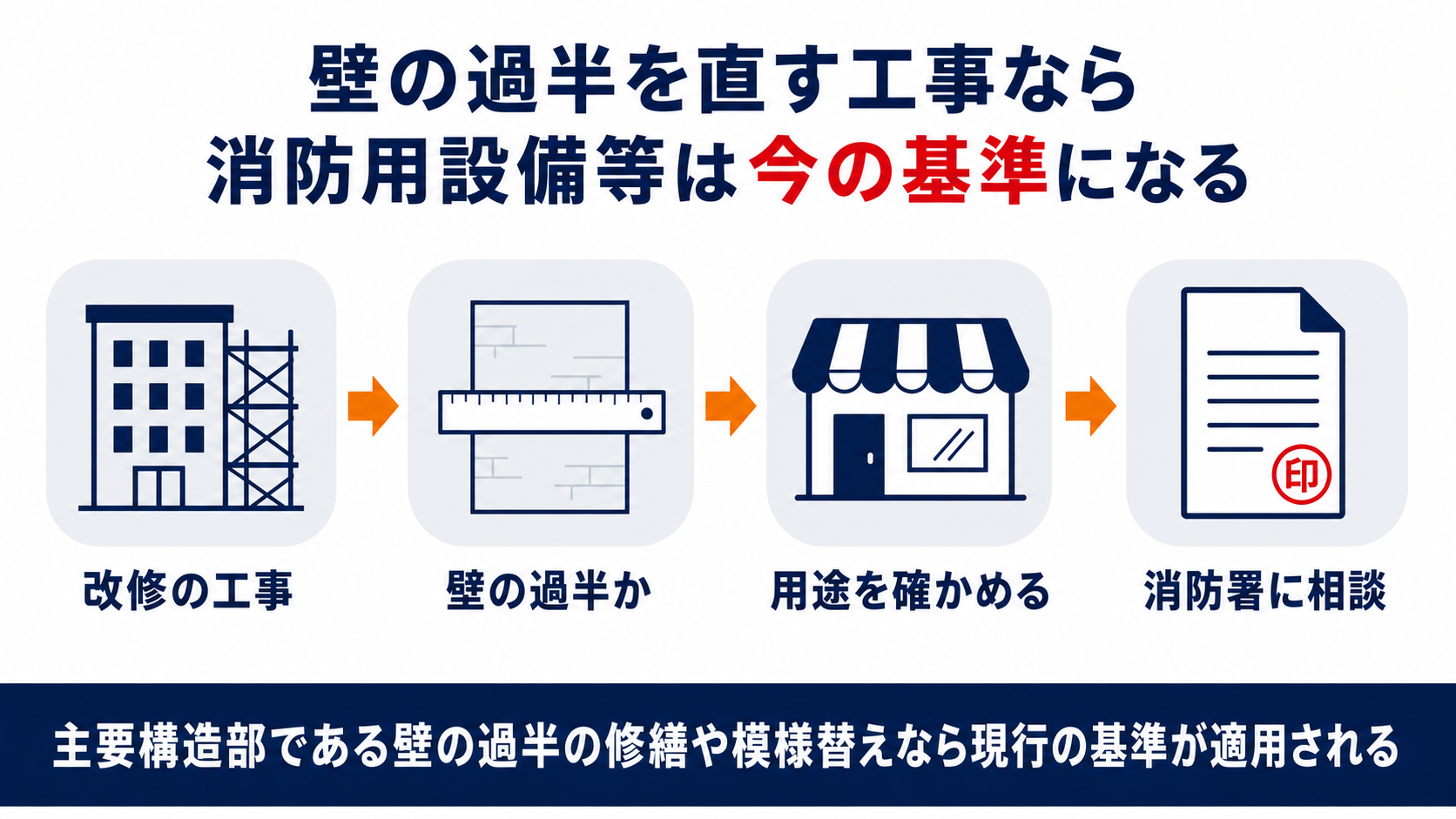 壁の過半を直す工事なら消防用設備等は今の基準になることを示した図解