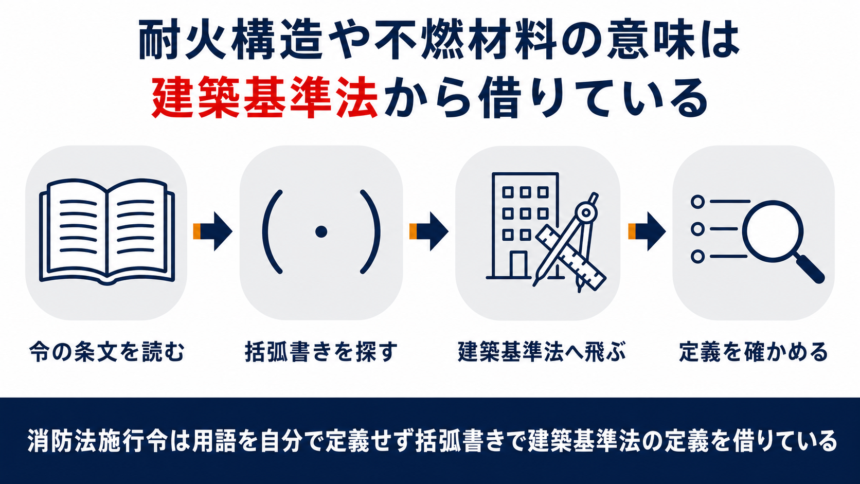 耐火構造や不燃材料の意味は建築基準法から借りていることを示した図解