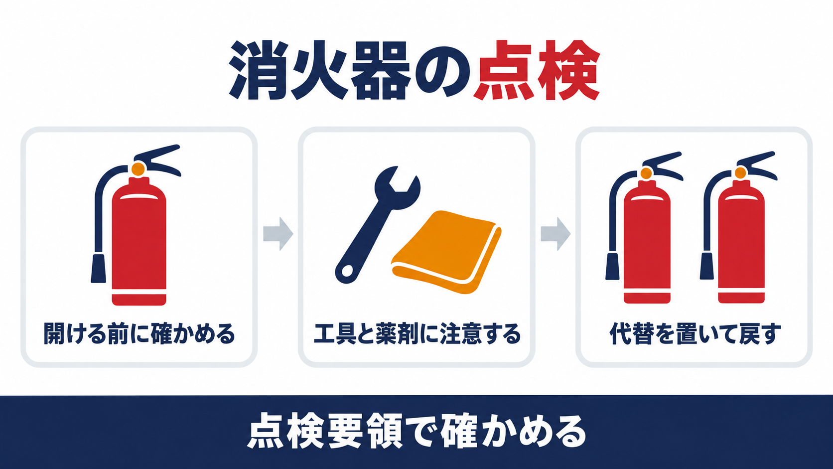 消火器の点検で、開ける前に確かめる、工具と薬剤に注意する、代替を置いて戻すの３つで整理した図解