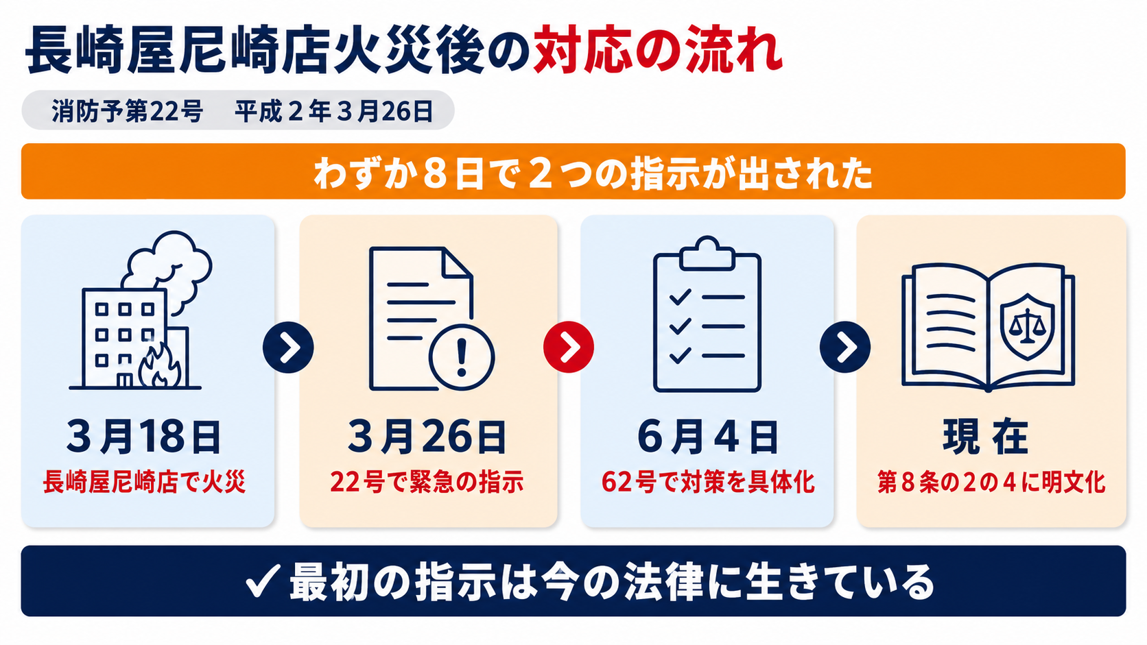 長崎屋尼崎店火災後に出された通知と現在の法律の流れ