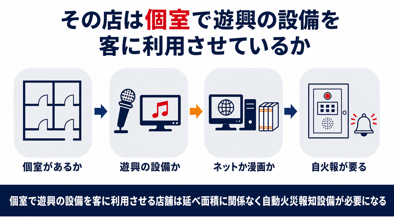 個室で遊興の設備を客に利用させる店舗が(2)項ニに当たることを示した図解