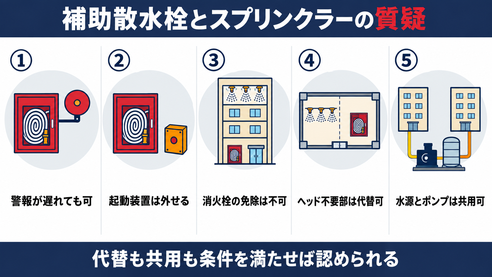 補助散水栓とスプリンクラー設備をめぐる質疑応答５問として、警報の遅れ、起動装置の取り外し、屋内消火栓の免除、ヘッドを設けない部分の代替、水源とポンプの共用を並べた図解