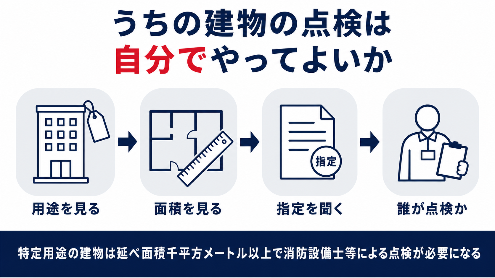 消防用設備等の点検を自ら行えるか消防設備士等に依頼するかを判断する流れを示した図解