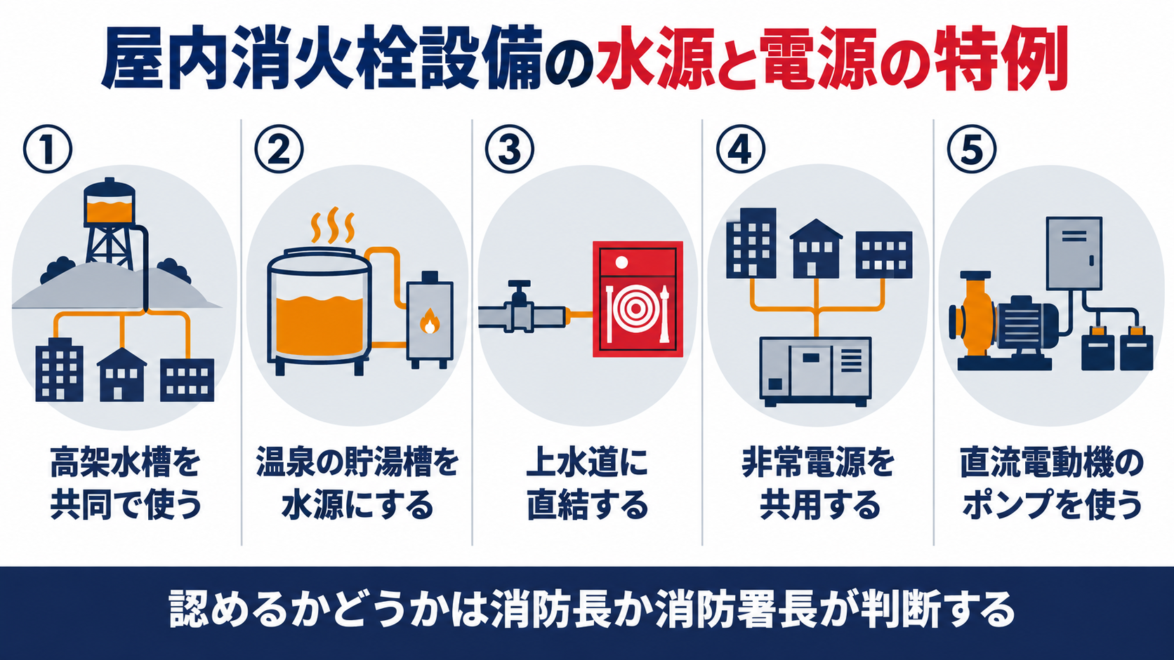 屋内消火栓設備の水源と電源について高架水槽の共同利用から直流電動機のポンプまで５つの特例の実例を並べた図解