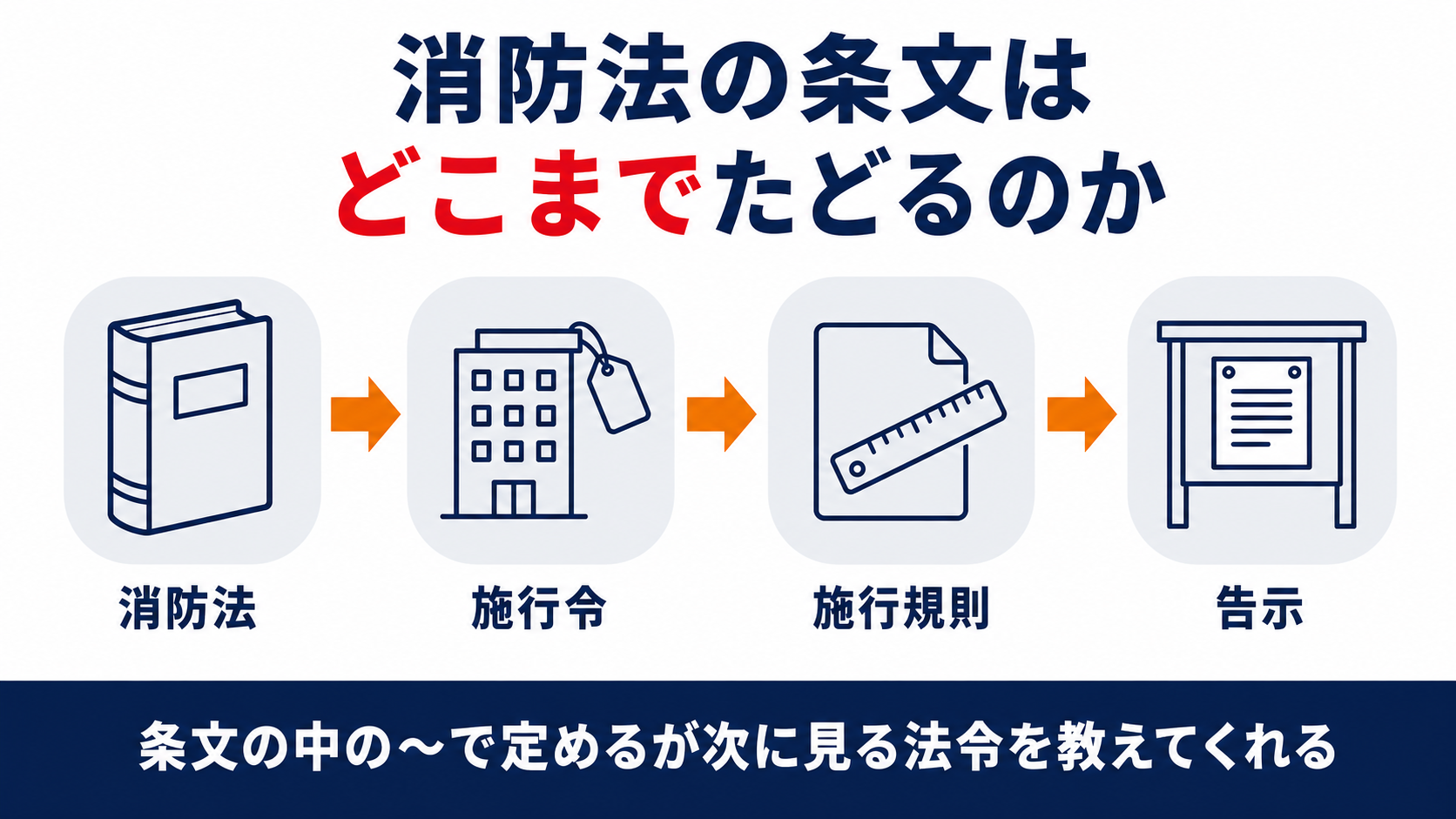 消防法から消防法施行令と消防法施行規則を経て告示へたどる委任の流れを示した図解
