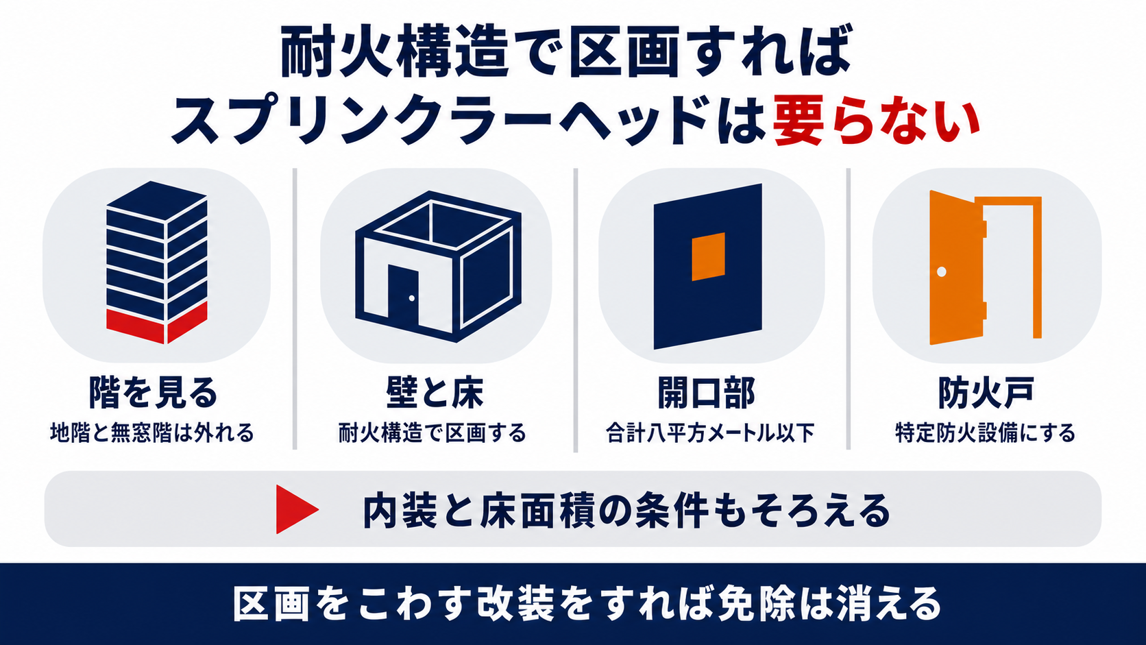 耐火構造の区画でスプリンクラーヘッドを設けなくてよくなる条件をまとめた図解