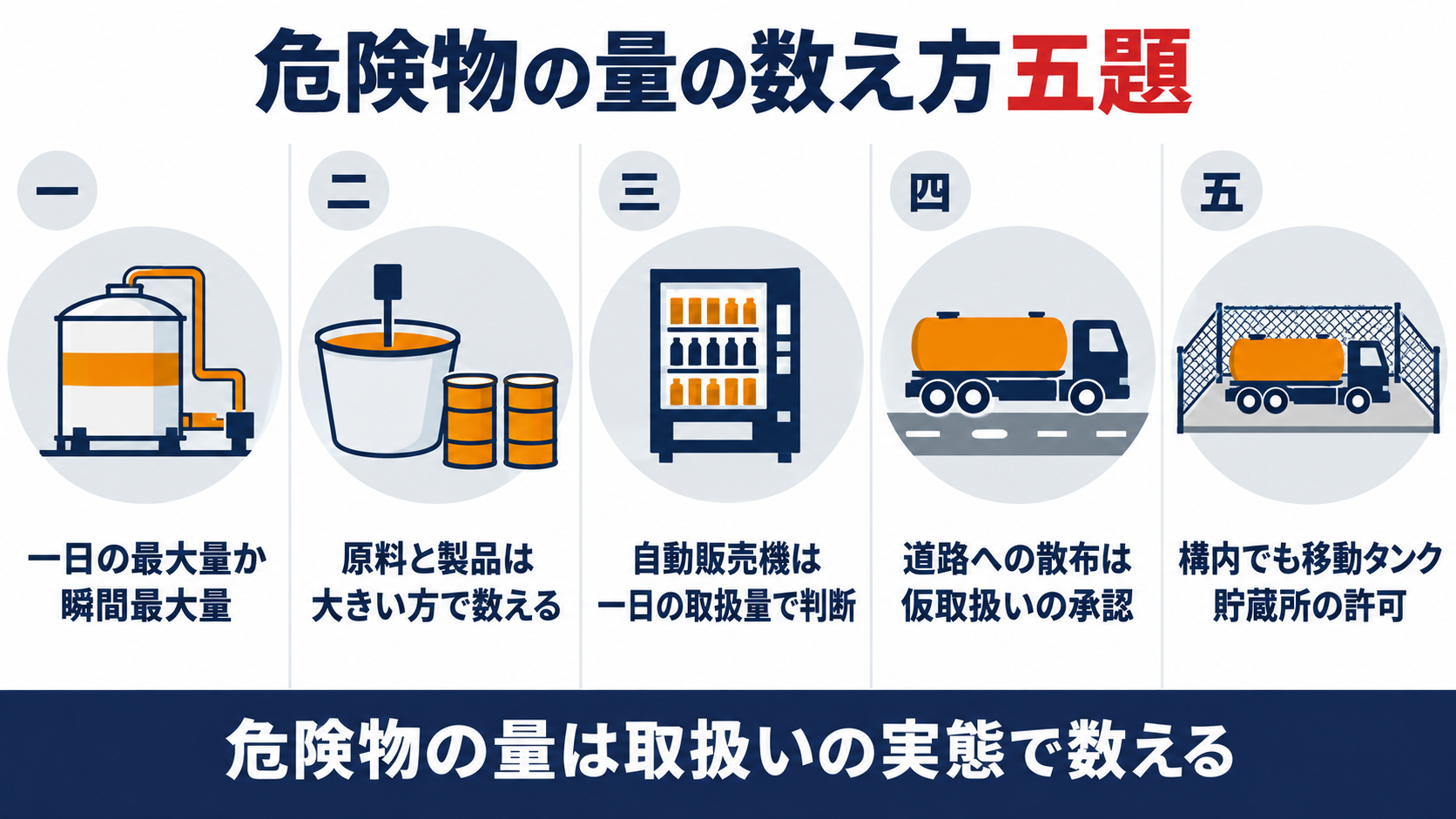 危険物の量の数え方の五題として、１日の最大量か瞬間の最大量か、原料と製品は大きいほう、自動販売機は１日の取扱数量、道路への散布は仮取扱いの承認、構内でも移動タンク貯蔵所の許可、を並べた図解