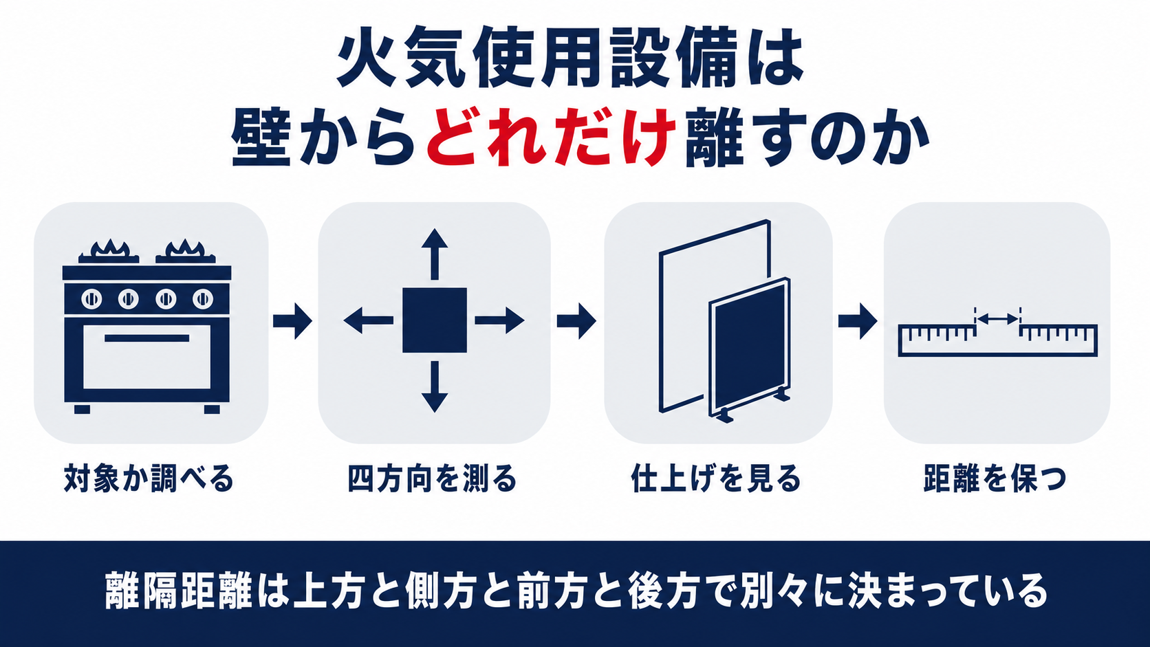 火気使用設備の離隔距離を対象の確認から四方向の計測と仕上げの確認まで順に示した図解