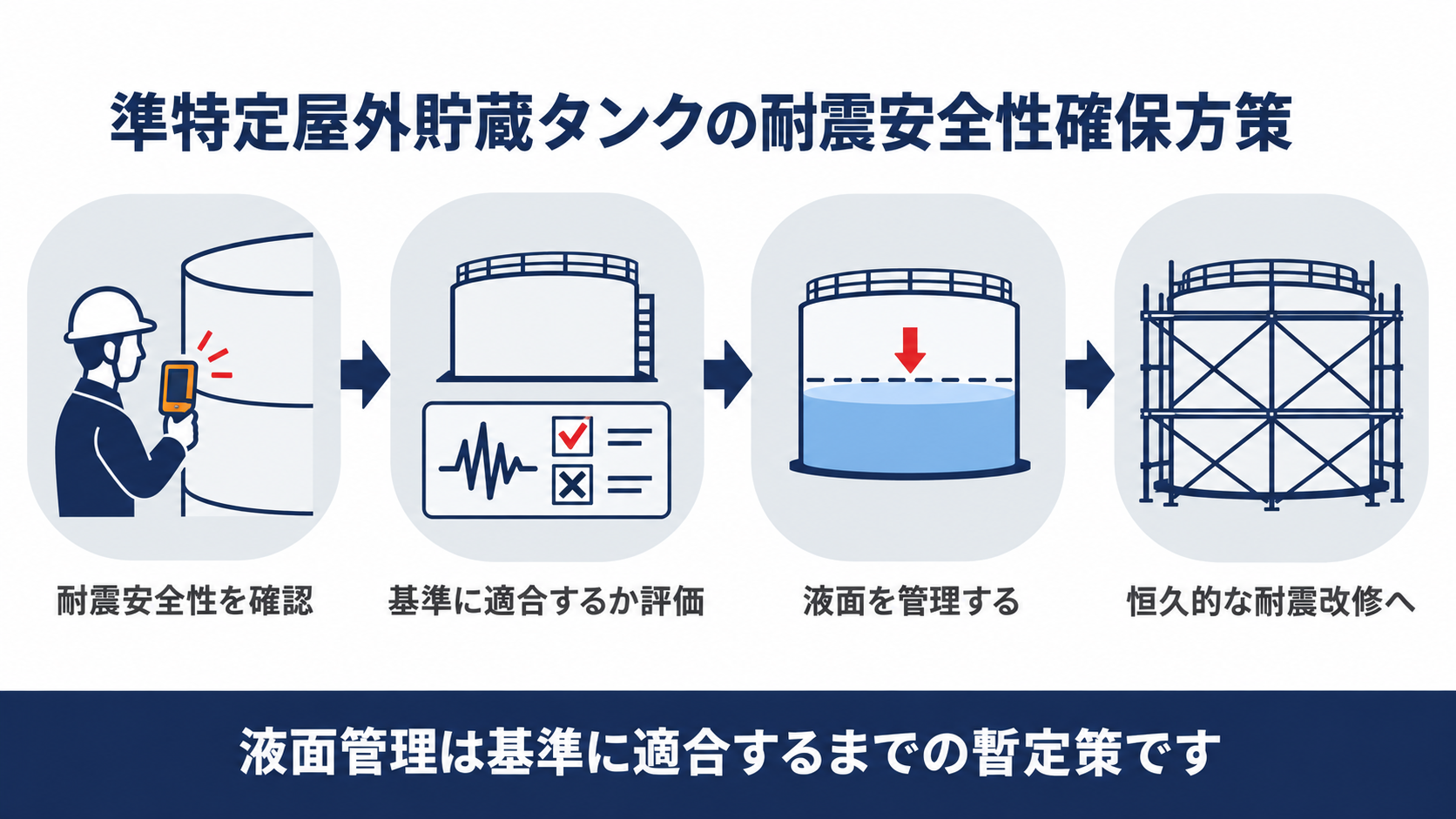 準特定屋外貯蔵タンクの耐震安全性確保方策と液面管理の流れを示す図解