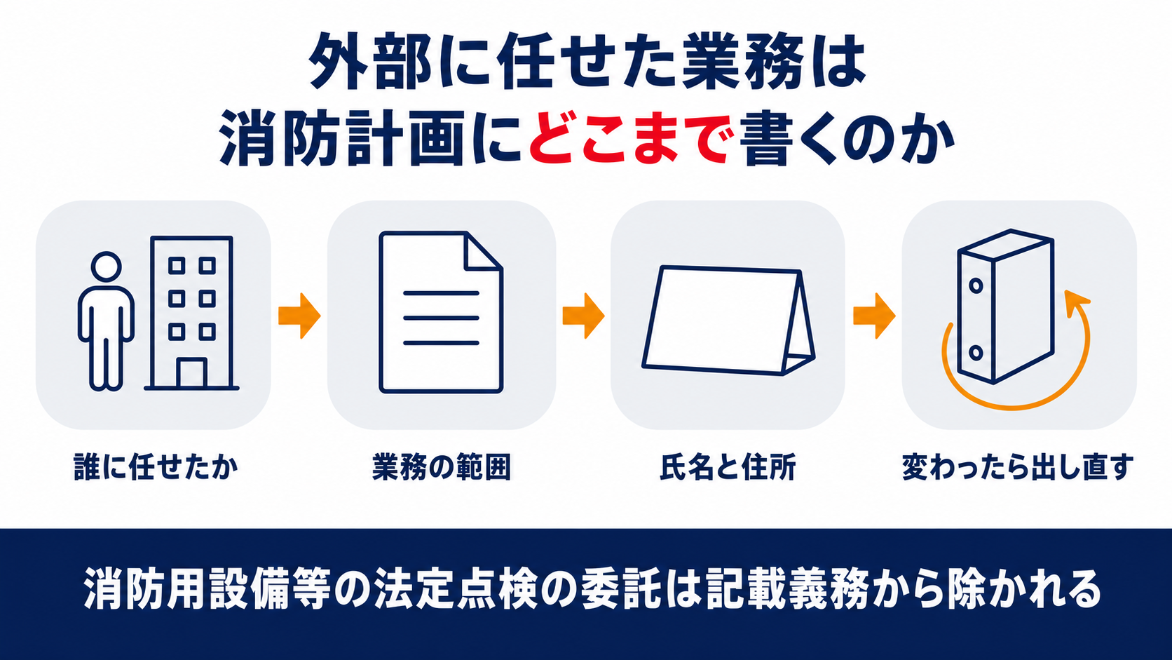 防火管理業務の一部委託で消防計画に受託者の氏名住所と業務の範囲を書く手順を示した図解