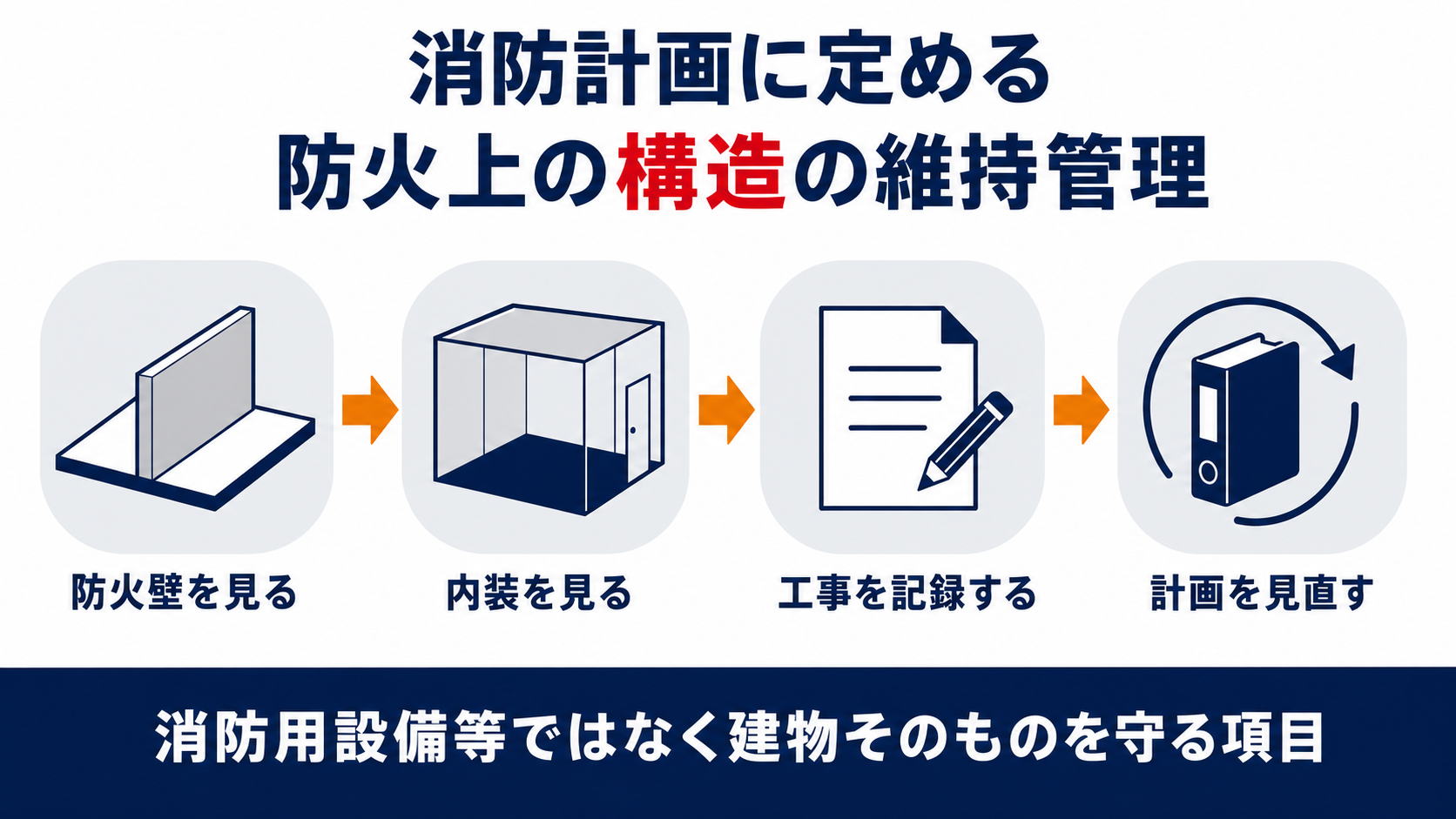 消防計画に定める防火上の構造の維持管理で防火壁と内装を確かめて記録し計画を見直す手順を示した図解