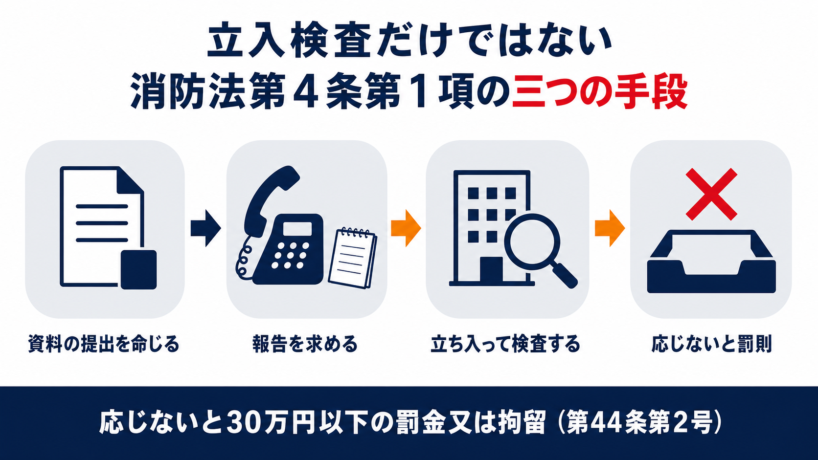 消防法第4条第1項が定める資料の提出命令と報告の求めと立入検査の三つの手段と応じない場合の罰則を示した図解