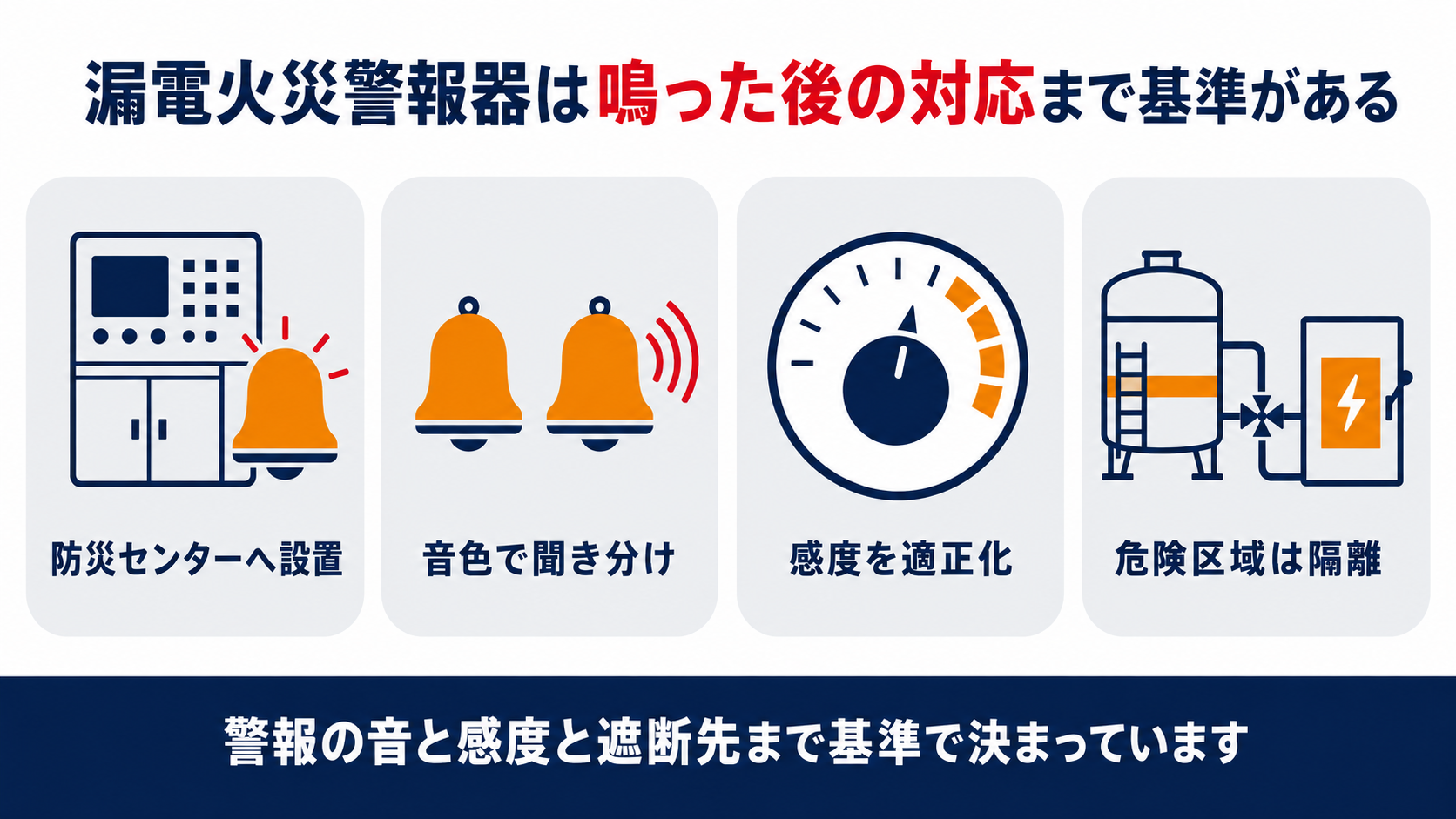 漏電火災警報器の音響装置設置と音の識別と検出感度の適正化と危険区域の遮断を示した図解