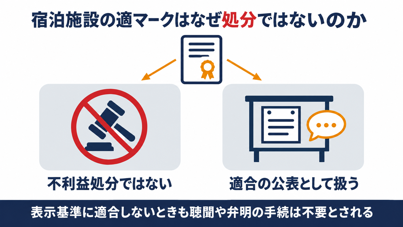 宿泊施設の適マークの不交付は不利益処分ではなく情報提供として扱われることを示した図解