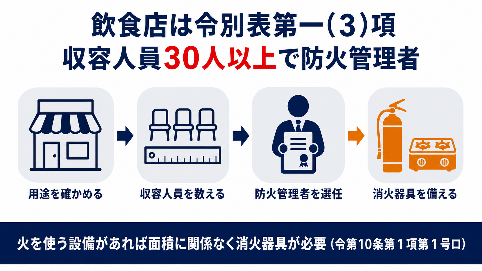 飲食店が令別表第一(3)項に当たり収容人員30人以上で防火管理者が必要になる流れと消火器具の基準を示した図解