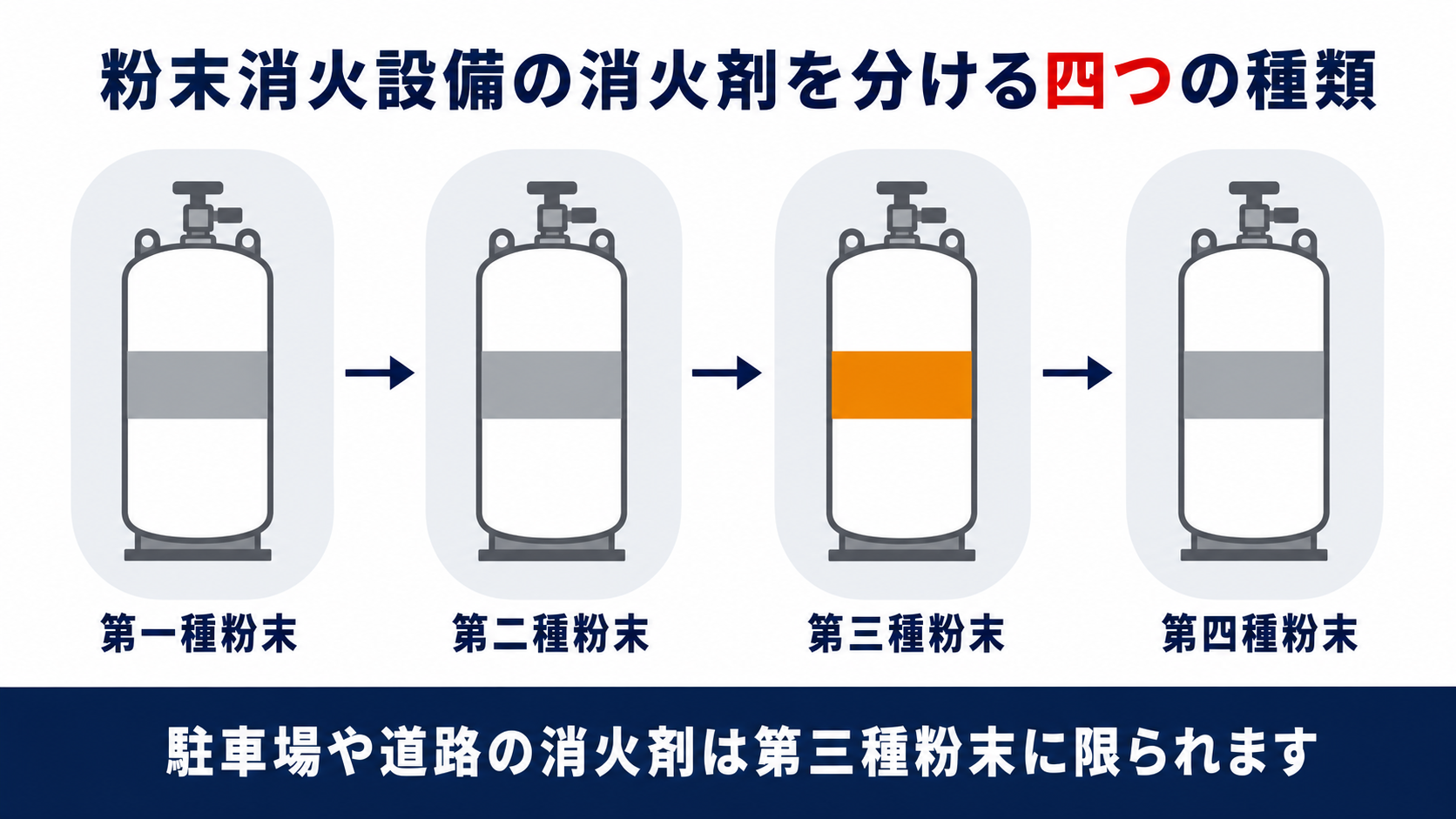 粉末消火設備の消火剤を分ける四つの種類と、駐車場や道路が第三種粉末に限られることを示す図解