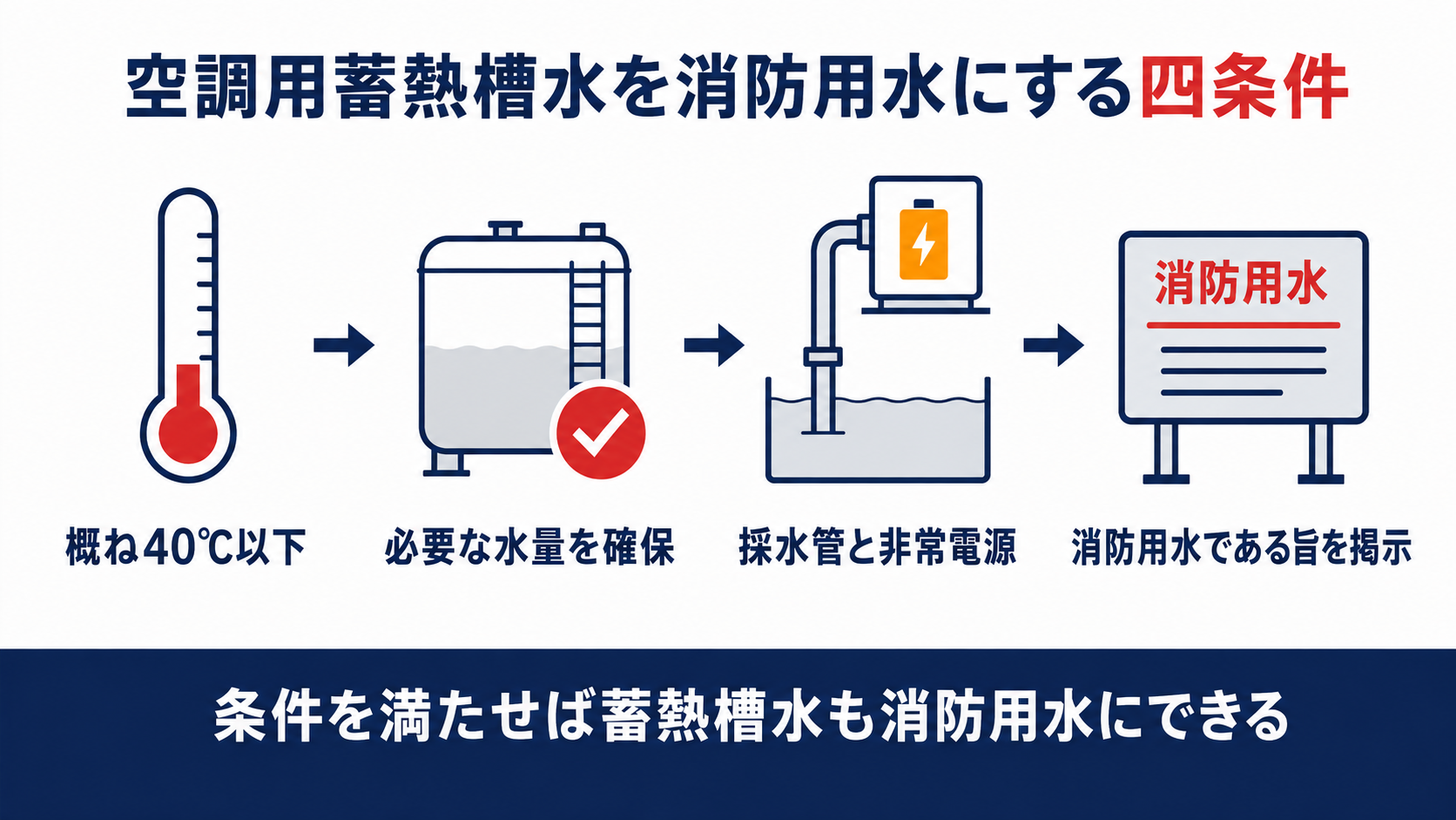 空調用蓄熱槽水を消防用水にする4条件を示す図解