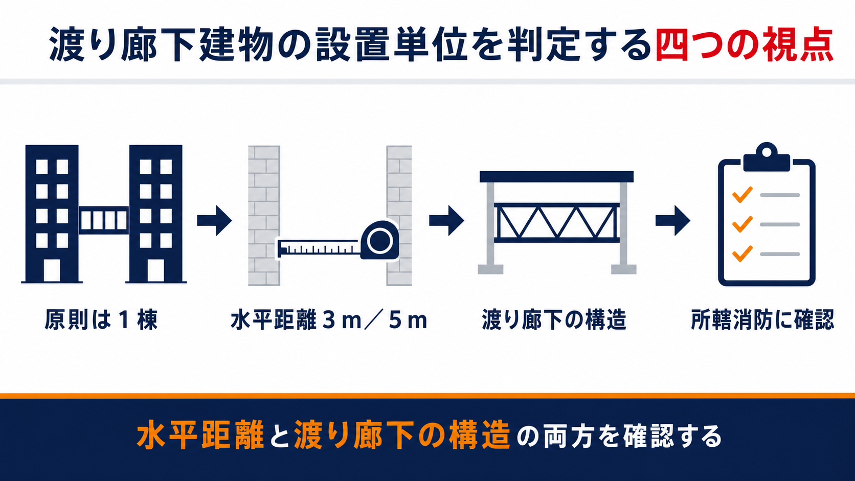 渡り廊下建物の設置単位を判定する4つの視点を示す図解