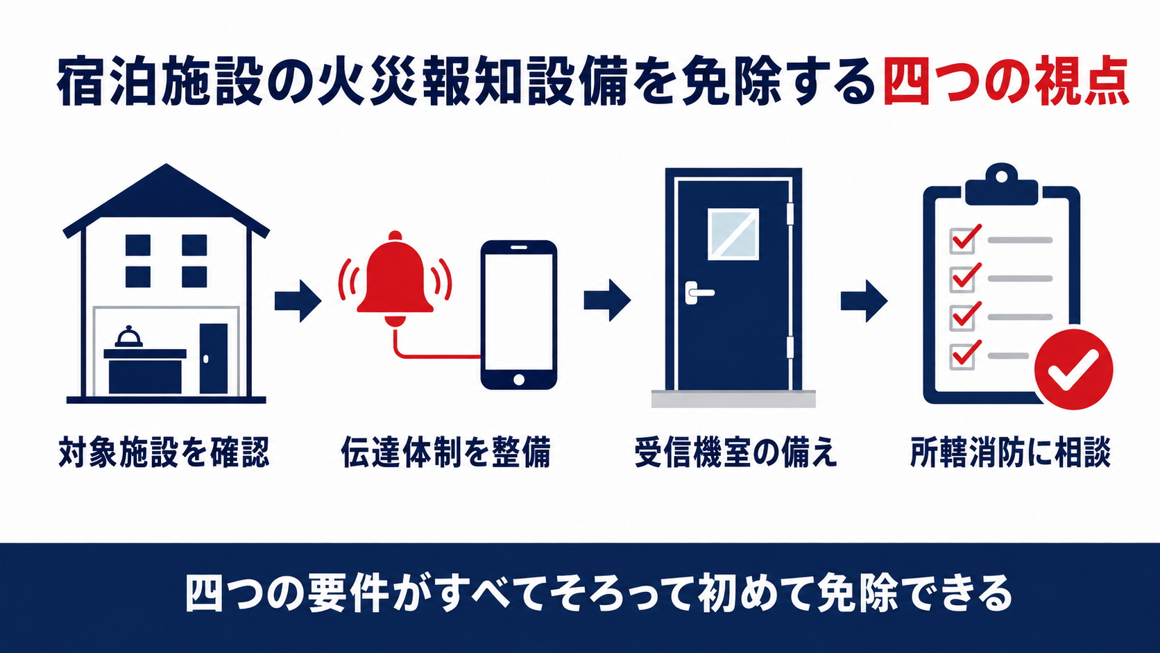 宿泊施設の火災通報装置設置免除を判定する四つの視点を示す図解