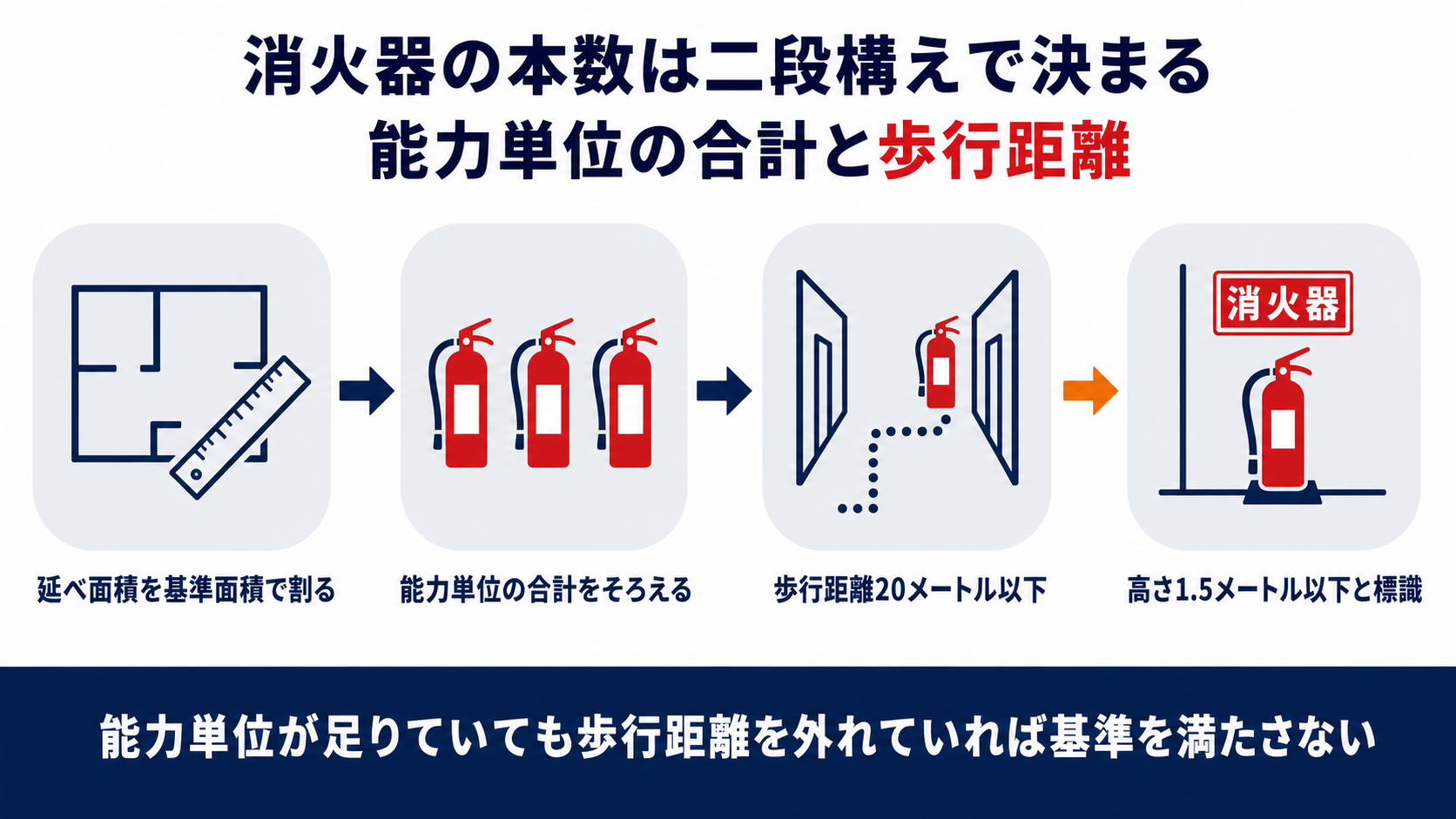 消火器の本数が能力単位の合計と歩行距離20メートルの二段構えで決まる流れを示した図解