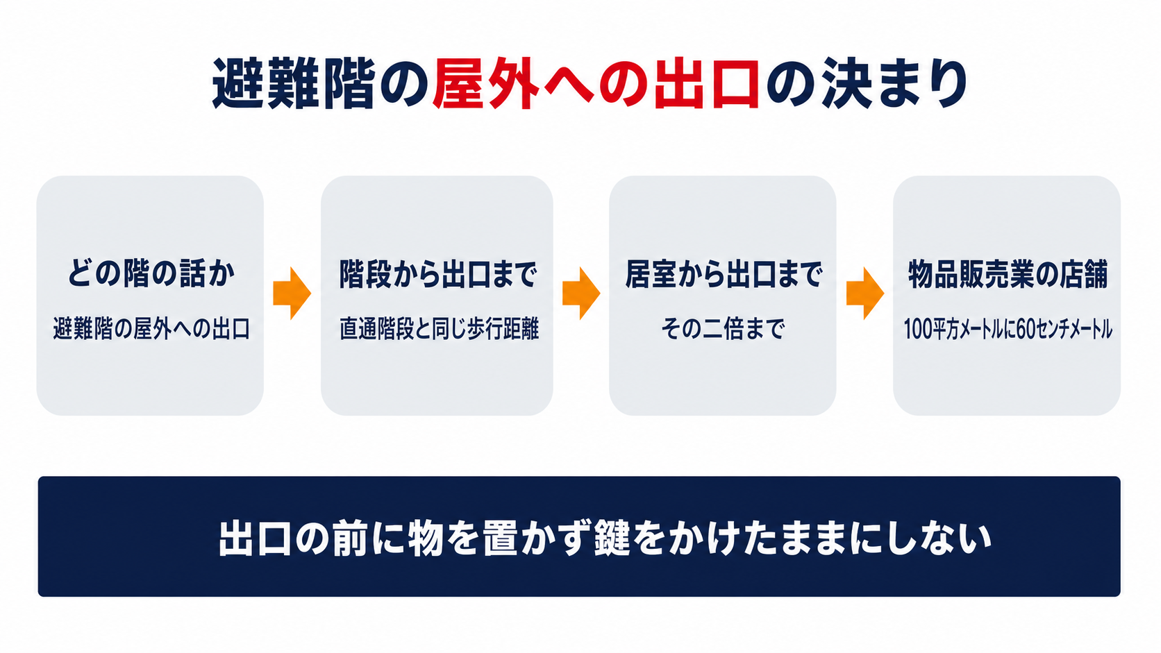 避難階の屋外への出口について対象の階と階段からの歩行距離と居室からの歩行距離と店舗の出口の幅を四つの枠で並べた図解