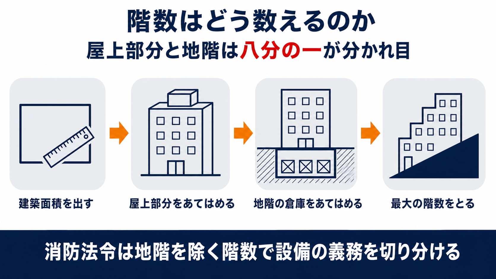 建築面積を出して屋上部分と地階をあてはめ最大の階数をとるまでの階数の数え方を示した図解