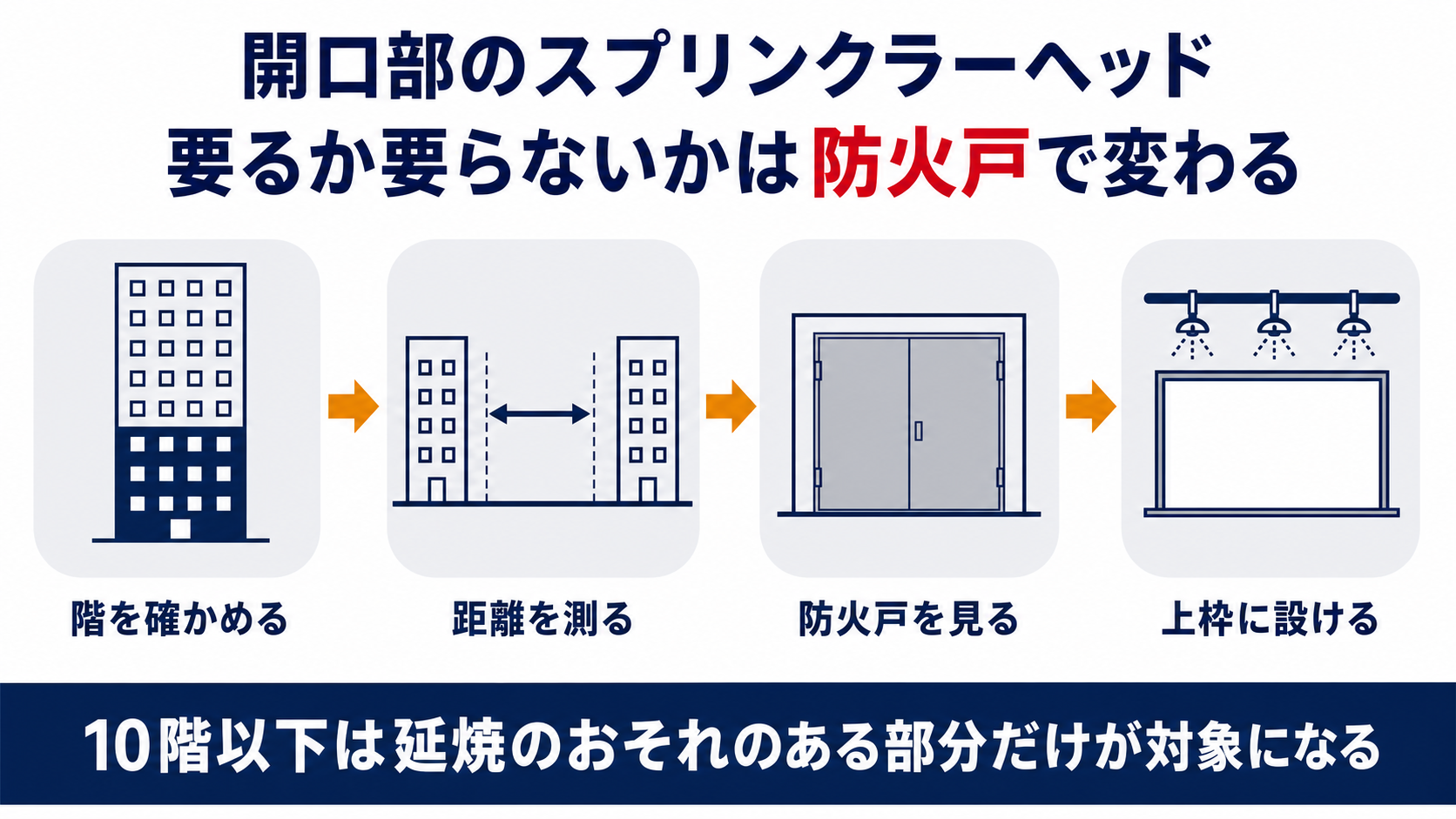 階を確かめ距離を測り防火戸を見て上枠に設けるまでの開口部のスプリンクラーヘッドの判断手順を示した図解