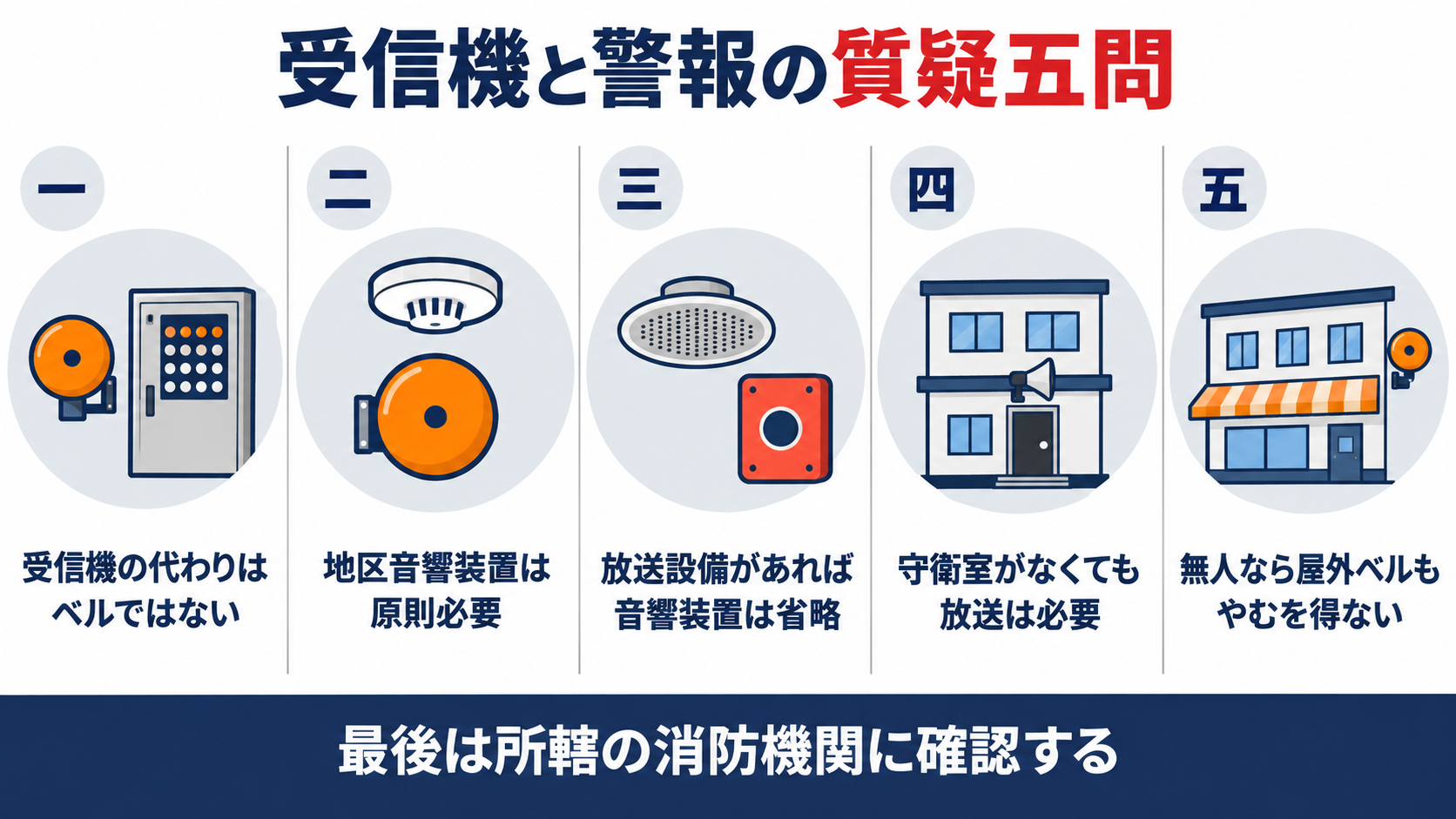 受信機と警報の質疑五問として、受信機の代わりはベルではない、地区音響装置は原則必要、放送設備があれば音響装置は省略、守衛室がなくても放送は必要、無人なら屋外ベルもやむを得ない、を並べた図解