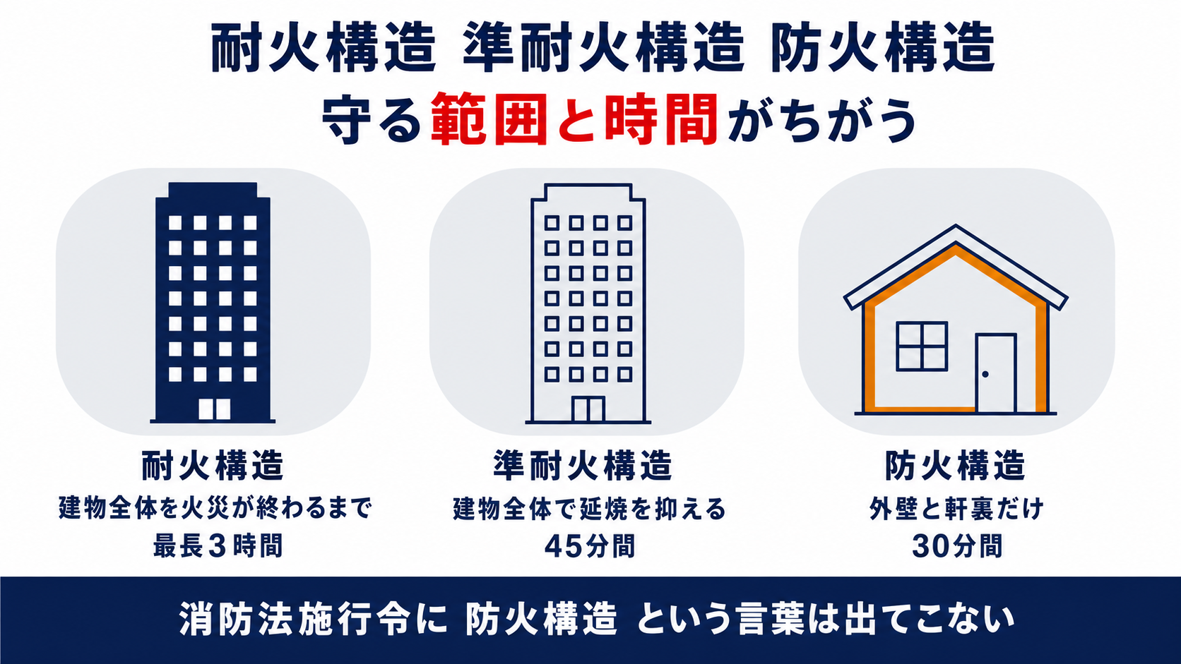 耐火構造と準耐火構造と防火構造の守る範囲と時間の違いを三つ並べて比べた図解