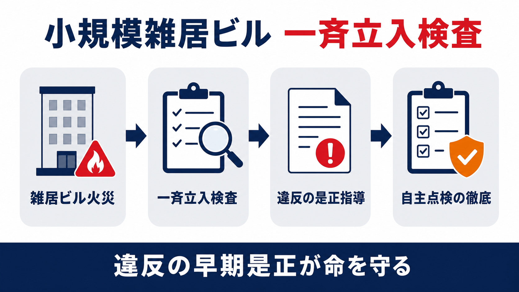 歌舞伎町ビル火災から一斉立入検査を経て自主点検の徹底に至る流れ