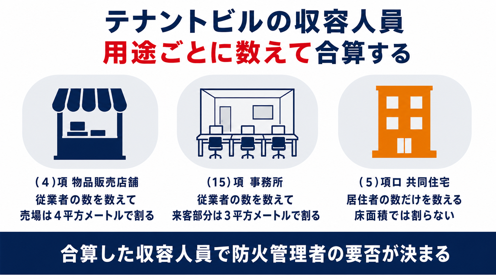 テナントビルの収容人員を物品販売店舗と事務所と共同住宅の用途ごとに数えて合算する流れを示した図解