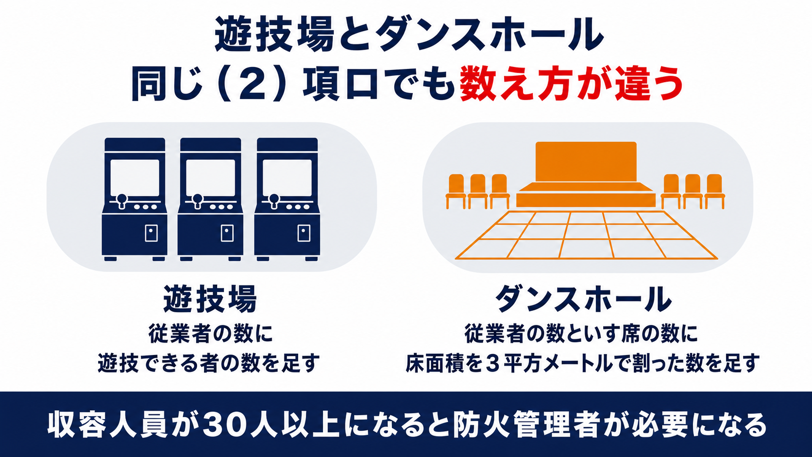 遊技場とダンスホールで収容人員の数え方が分かれることを示した図解