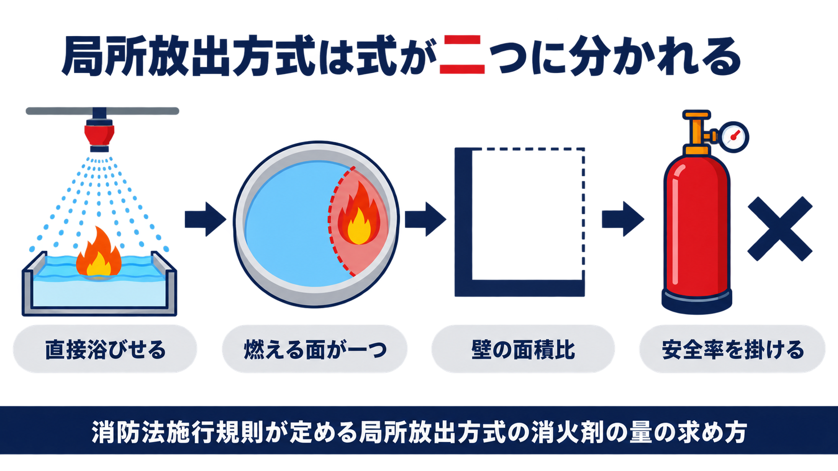 局所放出方式は直接浴びせる方式で燃える面が１つか壁の面積比かで式が分かれ安全率を掛けることを示す図解