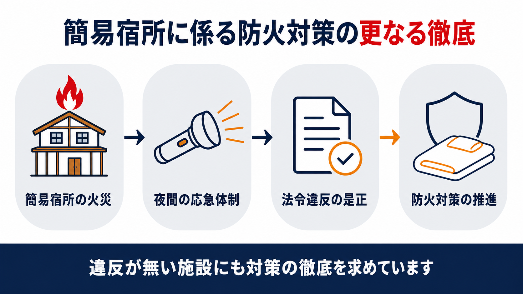 簡易宿所の火災を機に夜間の応急体制と法令違反の是正と防火対策の推進を求めた消防庁通知の三本柱を示した図解