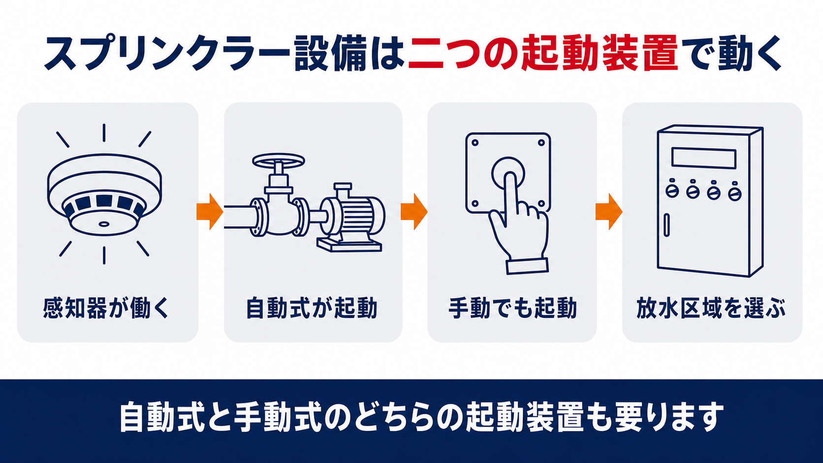 スプリンクラー設備の起動装置は自動式と手動式の二つが求められることを示した図解
