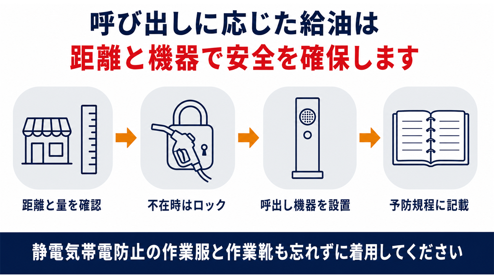 呼び出しに応じて給油等を行う場合の距離確認・ノズルロック・呼出し機器設置・予防規程記載の関係を示す図解