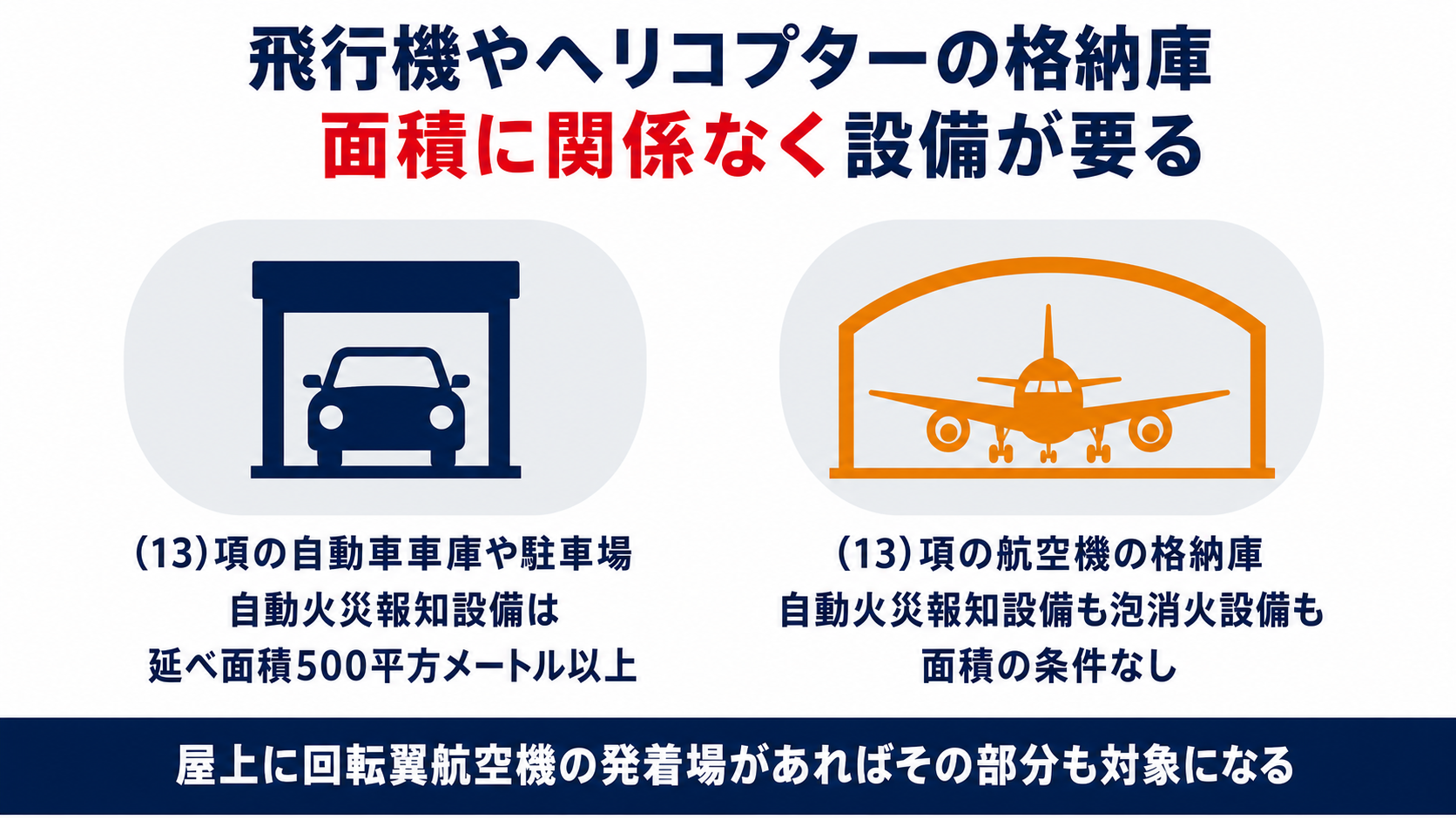 航空機の格納庫は面積に関係なく設備が必要になることを自動車車庫と比べた図解