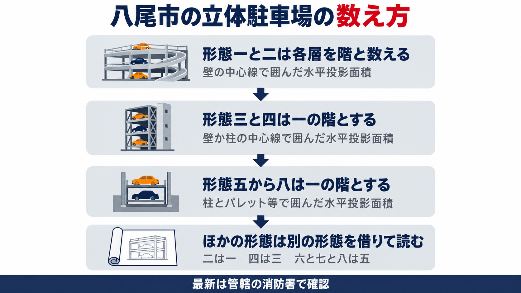 八尾市消防本部の行政指導指針が立体駐車場を形態１から８に分け、形態１と２は各層を階として壁の中心線で囲まれた部分、形態３と４は１の階として壁か柱の中心線で囲まれた部分、形態５から８は１の階として柱とパレット等で囲まれた部分を床面積とし、ほかの形態は別の形態を借りて読む流れを示した図解
