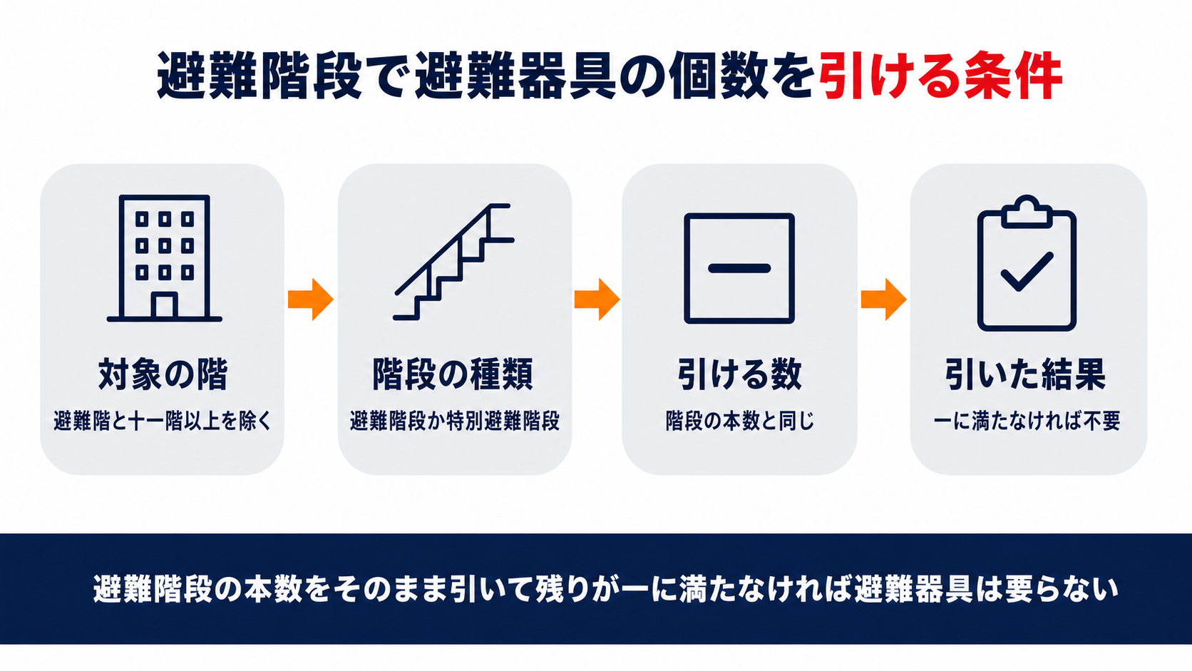 避難階段で避難器具の個数を引ける条件について対象の階と階段の種類と引ける数と引いた結果の四つを示した図解