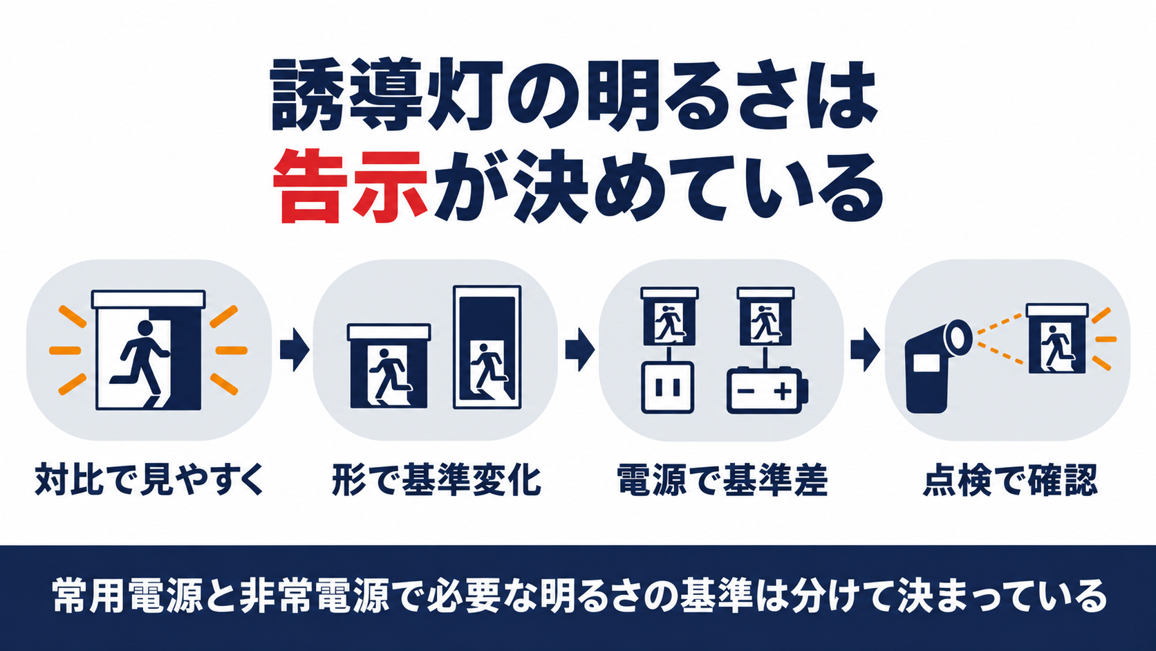 誘導灯の表示面の明るさが告示で決まっている仕組みと常用電源・非常電源で変わる基準を示した図解