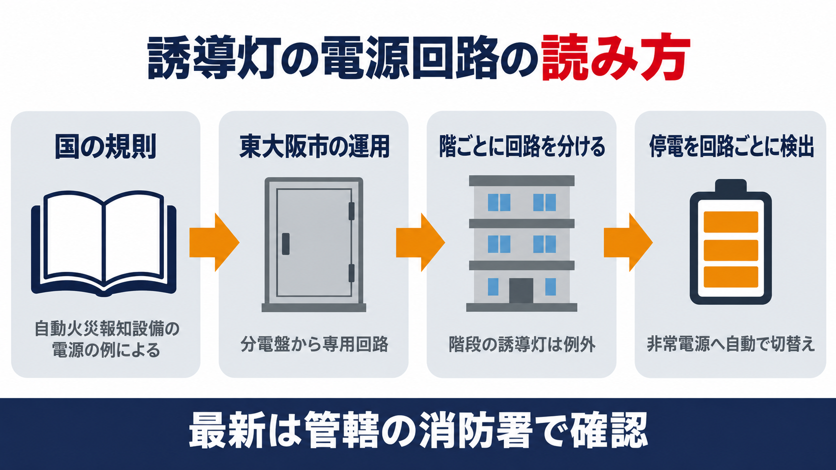 誘導灯の電源回路の読み方として国の規則が自動火災報知設備の電源の例によることから東大阪市の分電盤からの専用回路と階ごとの回路と回路ごとの停電検出までを四つの段で示した図解