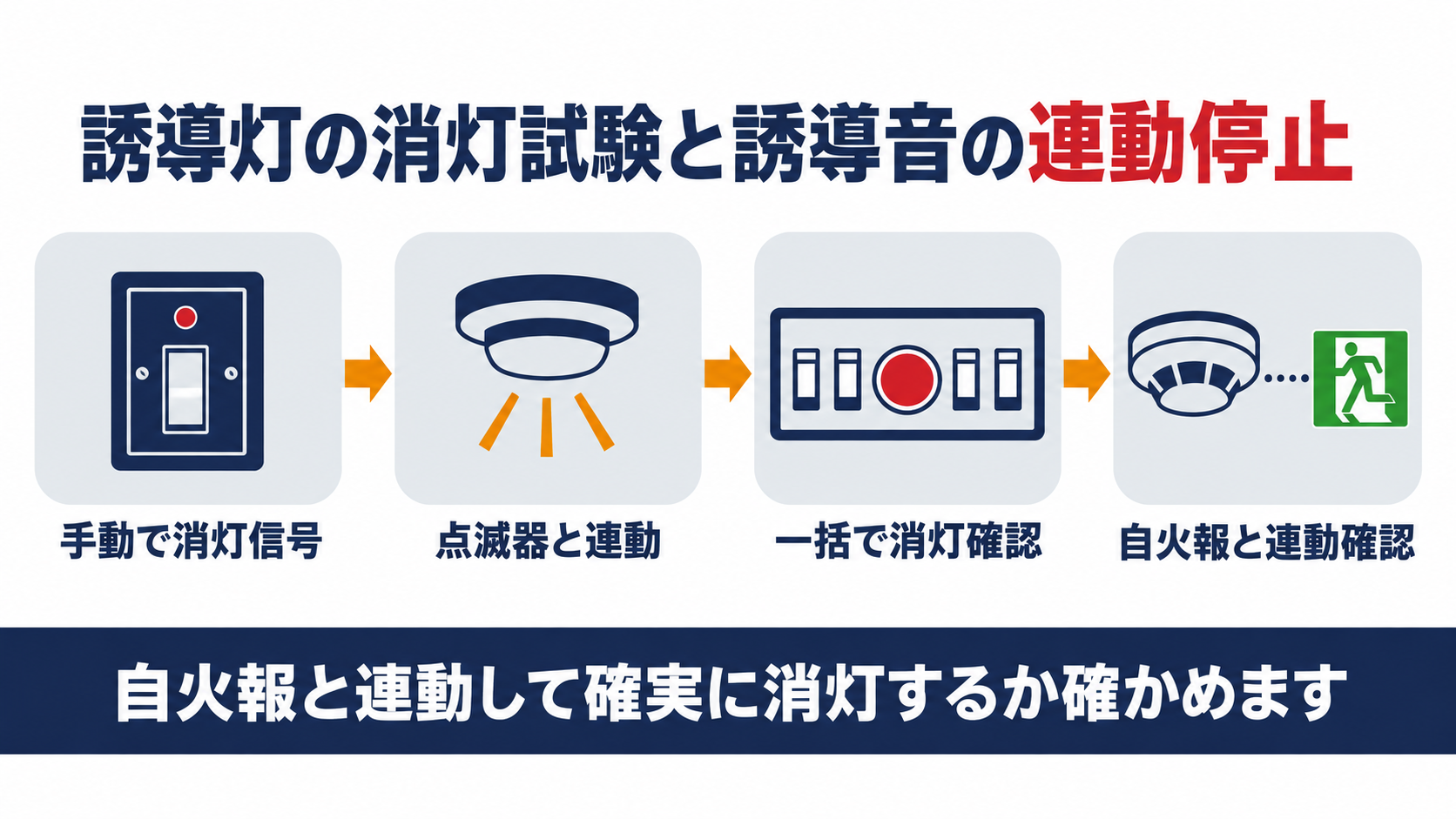 誘導灯の消灯試験と誘導音の連動停止の流れを示す図解