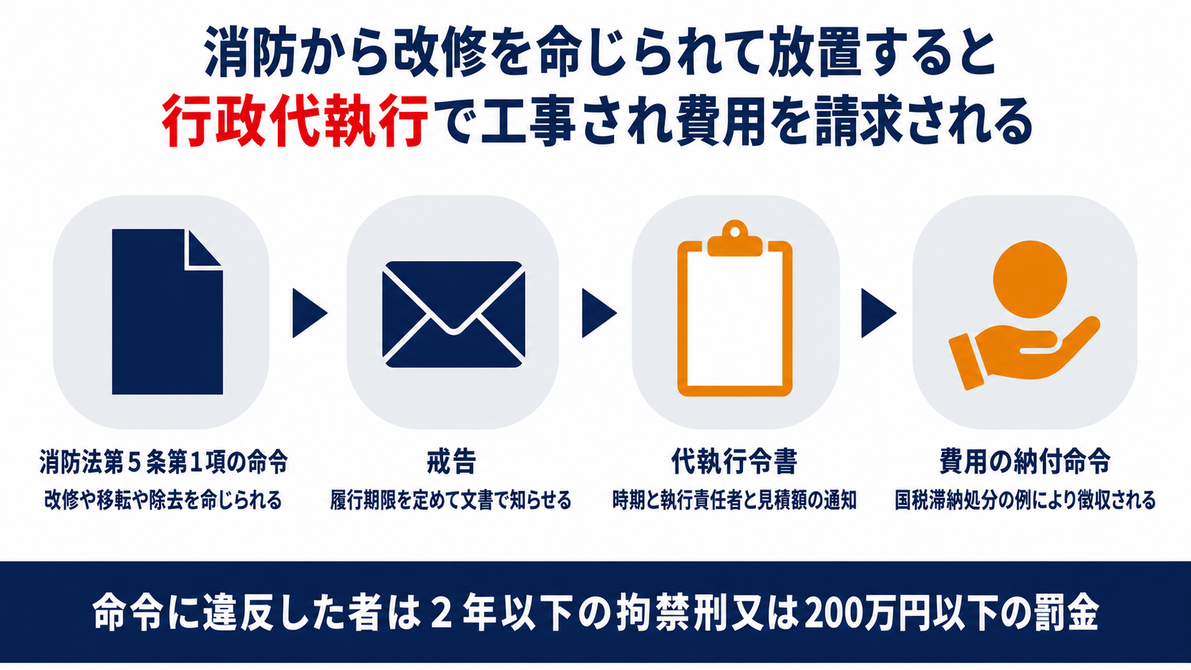 消防の命令を放置すると戒告から代執行令書を経て費用の納付命令に至る流れの図解