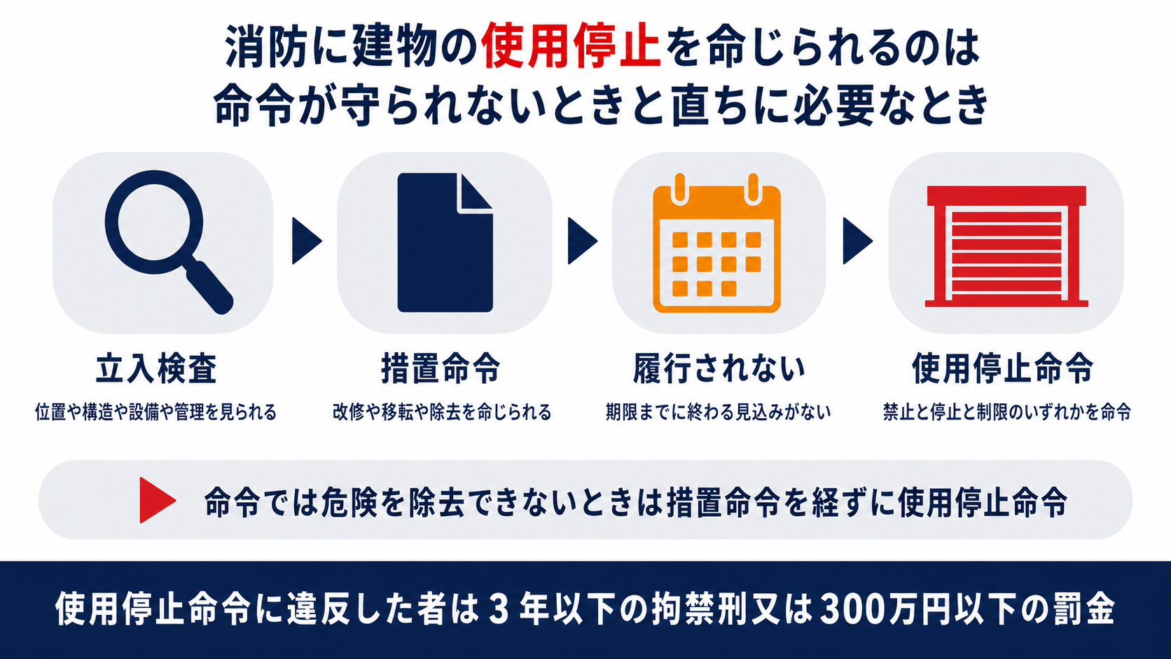 立入検査から措置命令を経て使用停止命令に至る流れと措置命令を経ずに命じられる場合の図解