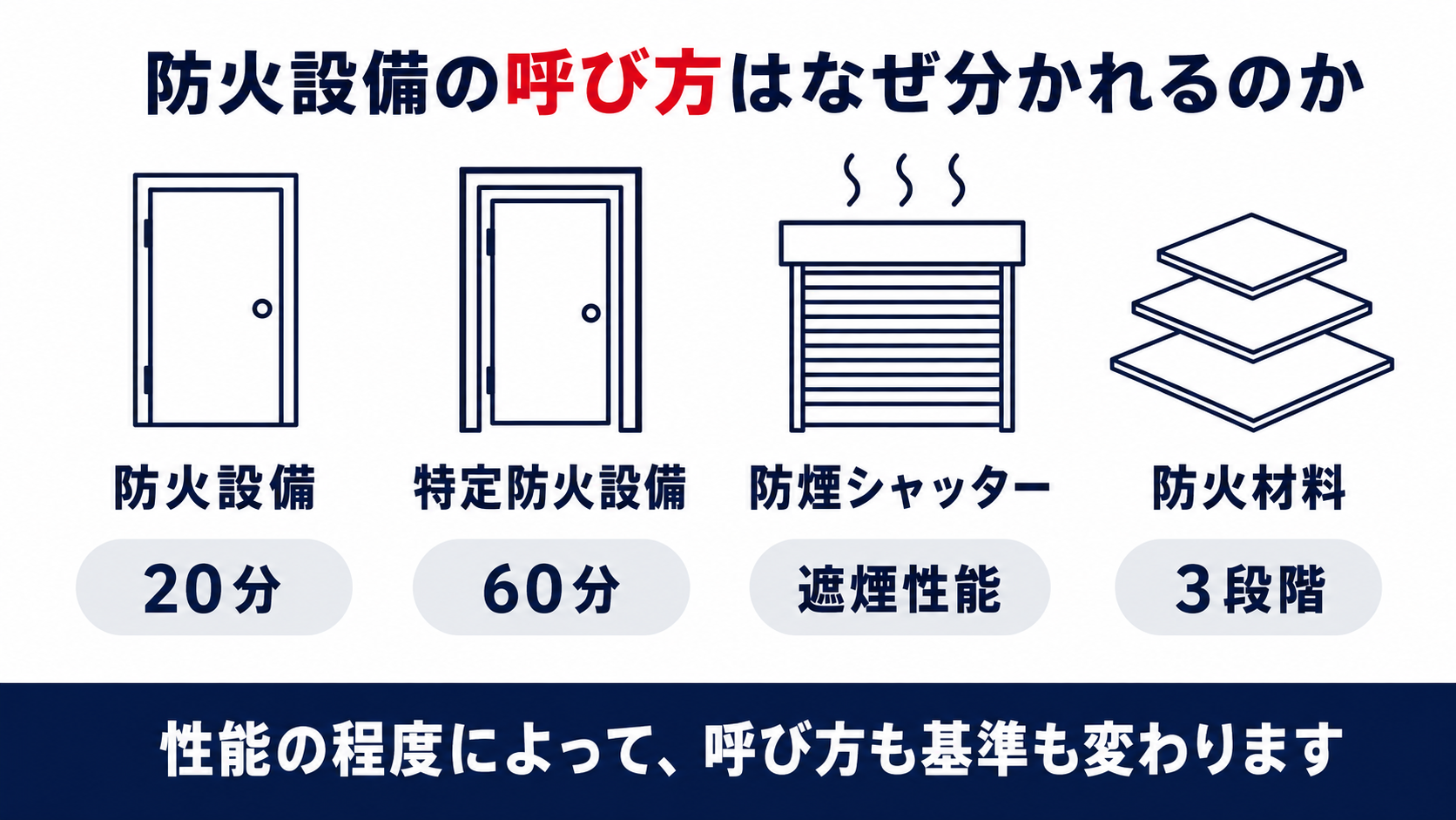 防火設備の呼び方と区分の基準を示すインフォグラフィック
