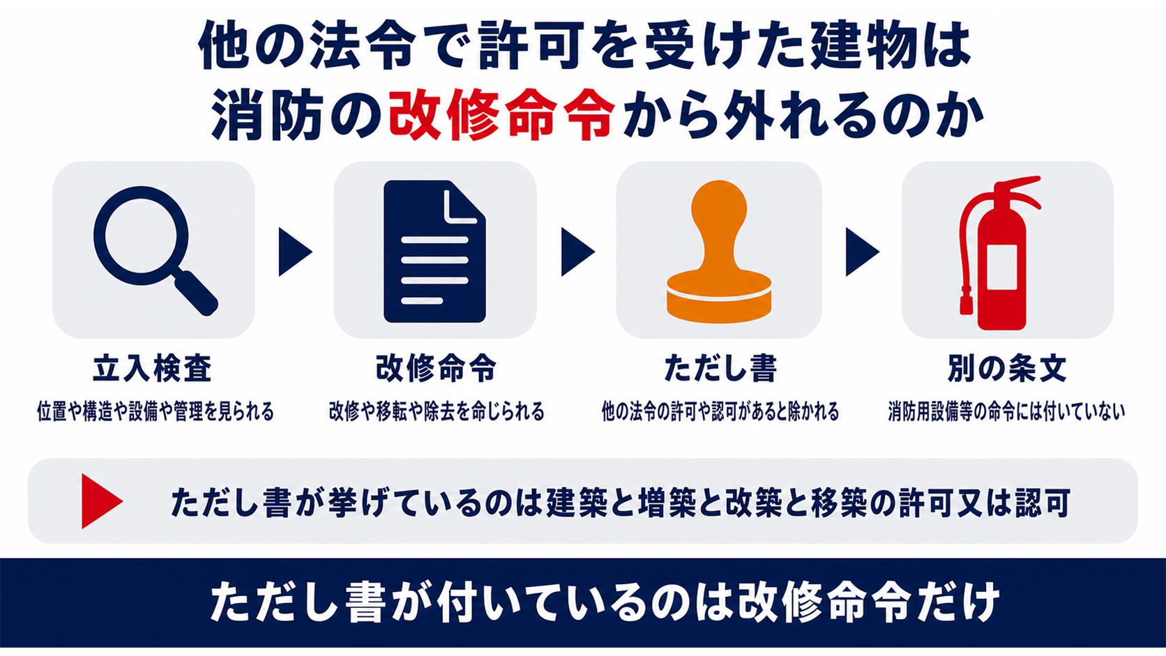 立入検査から改修命令に至る流れと消防法第5条第1項のただし書で除かれる範囲を示した図解
